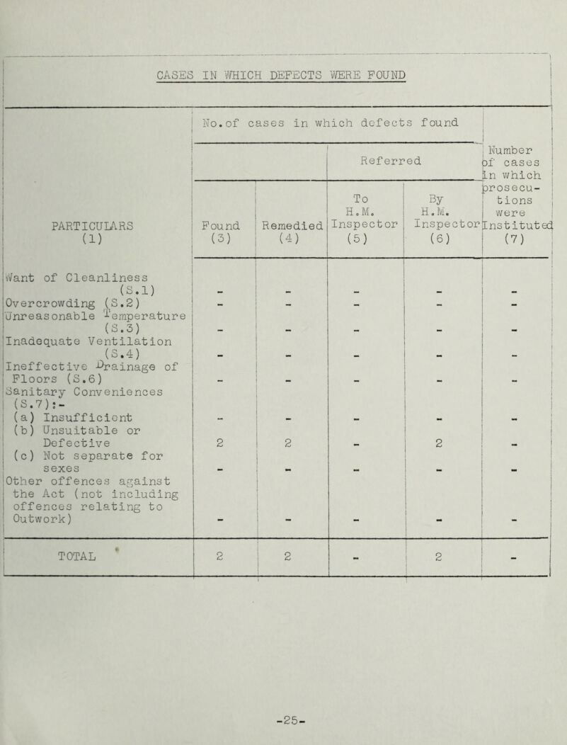 No.of cases in which defects found PARTICUIARS (1) 1 To 1 HoM. Found Remedied Inspector (3) (4) (5) 'rfant of Cleanliness (S.l) Overcrowding (S.2) Unreasonable 4’empenature - - - - •• (S. 3 ) - - - Inadequate Ventilation (S.4) - - Ineffective -Opainage of Floors (S,6) Banitary Conveniences - - (S.7);- (a) Insufficient (b) Unsuitable or - j Defective 2 2 2 — (c) Not separate for sexes - - Other offences against [ the Act (not including offences relating to Outwork) - - - 1 TOTAL 2 ! 2 1 - 2 i j 1 .1 Referred j Number ! bf cases ; in which I tarosecu- I By I tions I H.M. j were j Inspectorinstitute^ (6) (7) -25-