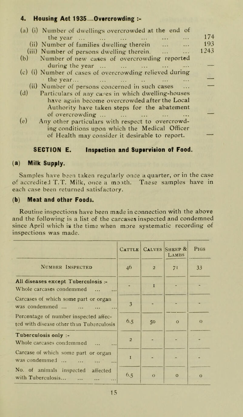 4. Housing Act 1935—Ovorcrowding (a) (i) Niimbei’ of dwelliiiffs overcrowded at the end of the year ... ... ... ... ... ... 174 (ii) Number of families dwelling’ therein ... ... 193 (iii) Number of persons dwelling therein. ... ... 1243 (b) Number of new cases of overcrowding reported during the year ... ... ... ... ... — (c) (i) Number of cases of overcrowding relieved during the year... ... ... .. ... ... (ii) Number of persons concerned in such cases ... (d) Particulars of any ca:-es in which dwelling-houses have again become overcrowded after the Local Authority have taken steps for the abatement of overcrowding ... ... ... ... ... (e) Any other particulars with respect to overcrowd- ing conditions upon which the Medical Officer of Health may consider it desirable to report. SECTION E. Inspsction and Suparvition of Food. (a) Milk Supply. Samples have been taken regularly once a quarter, or in the case of accrediteJ T.T. .Milk, once a mo.ith. Tnese samples have in each case been returned satisfactory. (b) Moat and other Foods. Routine inspections have been made in connection with the above and the following is a list of the carcases inspected and condemned since April which is the time when more systematic recording of inspections was made. Cattle Calves Sheep & L.AMBS Pigs Number Inspected 46 2 71 33 All diseases except Tuberculosis :- Whole carcases condemmed - I - - Carcases of which some part or organ was condemmed ... 3 - - - Percentage of number inspected affec- ted with disease other than Tuberculosis 6.5 50 0 0 Tuberculosis only :- Whole carcases condemmed 2 - - - Carcase of which some part or organ was condemmed ... I - - - No. of animals inspected affected with Tuberculosis... ^•5 0 0 0 1.S