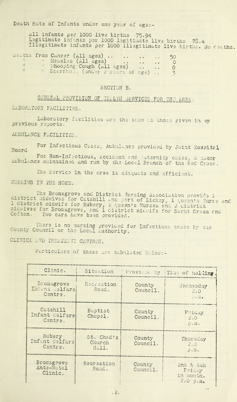 Death Rate of Infants under one year of age.*- All_infants par 1000 liva births 75=94 Lagitiraata ini ants par 1000 lagitimata liva births 78 = 4 Illagitiniata infants par 1000 illagitimata liva births, No caaths. jja^-ths from Caiicar (All ages) ,, . = = , , „ 50  Measles (All ages) == _ q b'hooping Cough (All agas) ,, =, 0 ■' '' Dic.rrhoj., (under 2 years of age) == 3 SECTION Bo provision of :iEi.LTH S]-RyjCEr._Fr)R_TRn_£Rff£ Li-30RATORY FACILITIES = Laboratory facilities ara the Sc-iua ';S those giv^n jn. tiv previous reports = ’ At!EULANCE F^XILITIES, For Infectious Cases, Aiiibulc..nca provided by Joint Hosoitel Boaro Roi* Non-Inf actions^ Acciaant and ./'atarnity cases, a nocor c-irbulconca maiintainad and run by tlia Locfcl Branch of tha Rad Cross, ihc; tar Vic a in the araa is ad a qua t a and afficient, NURSING IN THE HOME, . Ihe Bromsgrove and District lursing Associcvtion orovida ^ district nidyivas for Catsliill c.na part of Lickay, 1 quean's Nujrsa and l^Qistrict midwife for Rubary, 2 I'.uaan's Nursas ana 2 district micwivas for Bromsgrove, and 1 district miauifa for Burnt Graan and Loiton= Two cars have baan orovidad. nursing proviced for Inf actions casas bv dia couiioy CoUiicil or the Local authority, CLINICS ..ND TREATMENT CENTRES. Particulars of thasa o.re tabulatad below:- Clinic. 1 Situution ^ Provi:..e<;: by iTime of holding = _ Broasgrova Iiif<.nc ..alfara Centra . Recreation Road, j j County Council, ! ! Nadnasday 2 = 0 , ni. 1 Catshill Infant V/alfara Centra = Baptist Chapal. County Council, Friday 2 = 0 p = ni = t Rubary Infant V/alfara Centra = S t, Chad's Chur ch Hall, County Council, Thursday 2 = 0 p, m = Bromsgrove Anta-Natal Clinic = Recraation j Road. j i 1 1 1 County 1 Council, i i ! 2nd & 4Gh Friaay in month, 2,0 p,m.