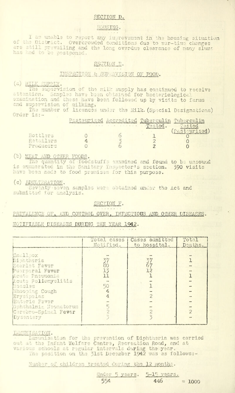 SECTION Do NOUSINCto 1 uiio.bl9 r.o report aiiy Ijaprovsnent in the housing situation 0- ^hiserj.ct. Overcrovded conditions cluo to Yfar-timc clionges urs s'.'.ll pr■.'A’-ailing and the long overdue clearance of nany siiiuis has nd to hv postponed. INSPECTION h SUP^hiVISION OF FOOD. U) -tlLK iUPPLY. The 3upervi.'’;ion of the rail!: supply has continued to receive ..ttention. oanples haA?-e been oi-.tained for bacteriological er.anination vund these have been fcllo'.ved up by visits to far-Tiis and supervision of niIking. Ine number ot licences under the Milk. (Special Designations) Order is:- Pasteurised Accredited Tuberculin Tuberculin Tes ted. Tested (pasteurised) 0 6 ■ 1 ' 0 4 p 2 0 0620 Bottlers Retailers Producers (b) MEAT .diP OTHER FOODS. Tne- quantity of ■ foods tuff s examined and found to be unsound is e-nuueratec. in the Sanitary inspector's section. 590 visits - ave been made to food preni.ses for this purpose. (c) ADULTERATION. Seventy - seven samples v/eiU' obtained .unedr the Act and submitted tor analysis. SECTION F, PREVALENCE OF. iJiP CONTROL OVER, INFECTIOUS /ATP OTHER DISEASES, NOriFI.tBLE CISEASBS DURING THE YEAR 1042. i 1 Total cases Notified. Cases admitted to hospital. Total 1 Deaths. ! 'S.;. 11 ox Li 'Sth-eria 37 1 Lc.,.riet Fever 80 67 - pu -I 'v.ral Fever 12 12 - d'-;*; rneuuoriis 11 1 1 Aca^e Poiionyelitis - - - s sles 90 1 - '...r^A'g Cough 4 - - Ery •; clr-s 4 2 - I. ... -ric Fever - - - |. /.'.Inin ;’:,o'.atorum r j - - C : j^'’-Spi:,--.l Fever 2 0 /I 2 I / - a. ry j 3 I-TV'^ME/ e JON. liru f jn I’or tie prevention of Diohtneria viv.s carried Si'. ^.;e Inicnt '.Vulf^rc Centre, Re creation Road, and at VS: sc is'D: st r.guiar interval;, diu’ing the year. . O' on t>.e tlst Lecember 1942 -.vu.s as .follov/s:-  .0 r sE childso treated dr ring the 12 inonlhs. Under S years. years. 594 446 == 1000