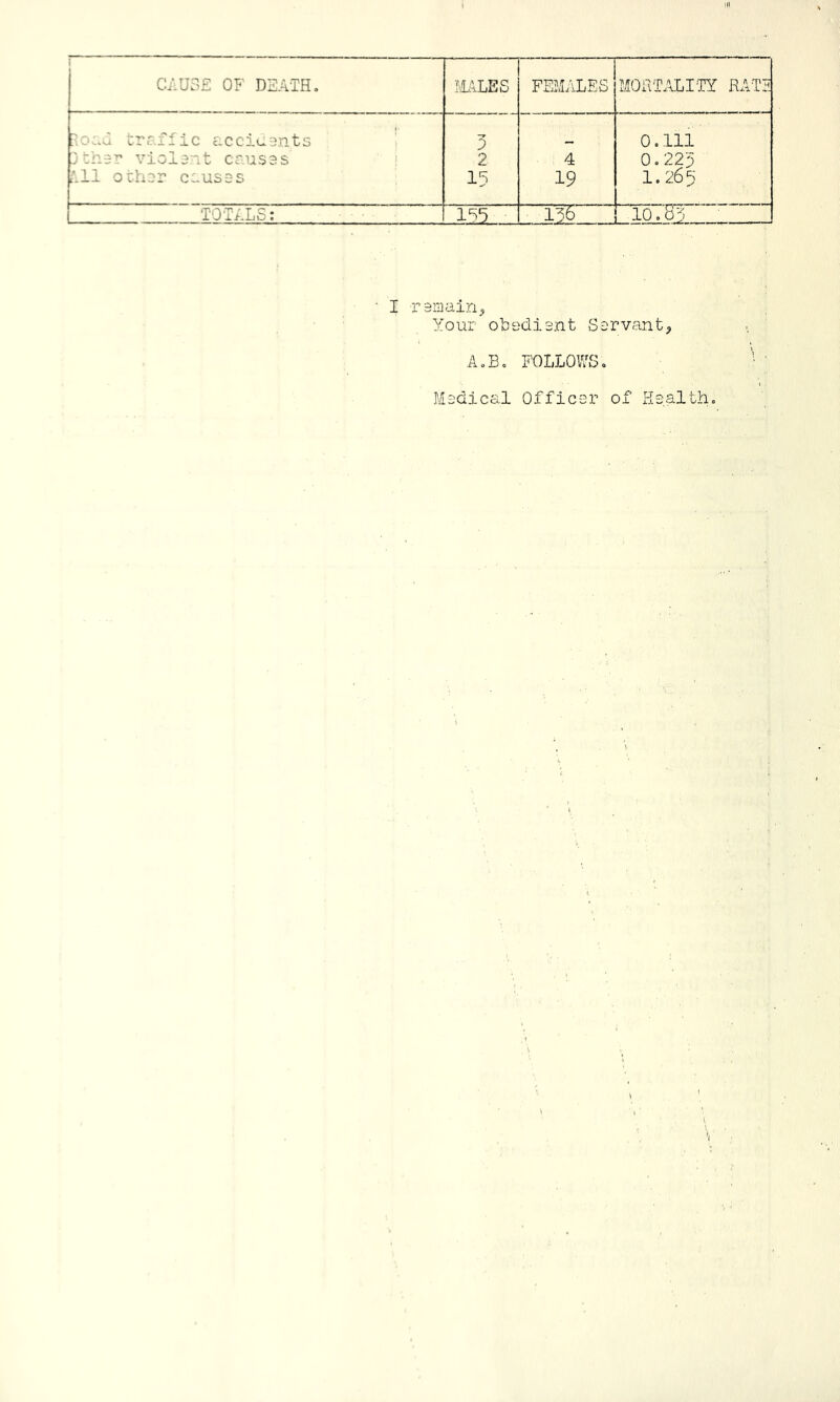 CAUSE OF DEATH. liiLES FEMALES MOAT.ALI'TY RATS -.o:,d traffic acciuents 5 0 0 111 Cher violent causes ! 2 4 0.223 ill ocher causes 15 19 1.265 TOTALS: Ibb “TS _ 10,65 ■ I I'sniain^ Your obodient Sorvant^ A»Bo FOLLOWSo Msdiccil Officer of rlealtho