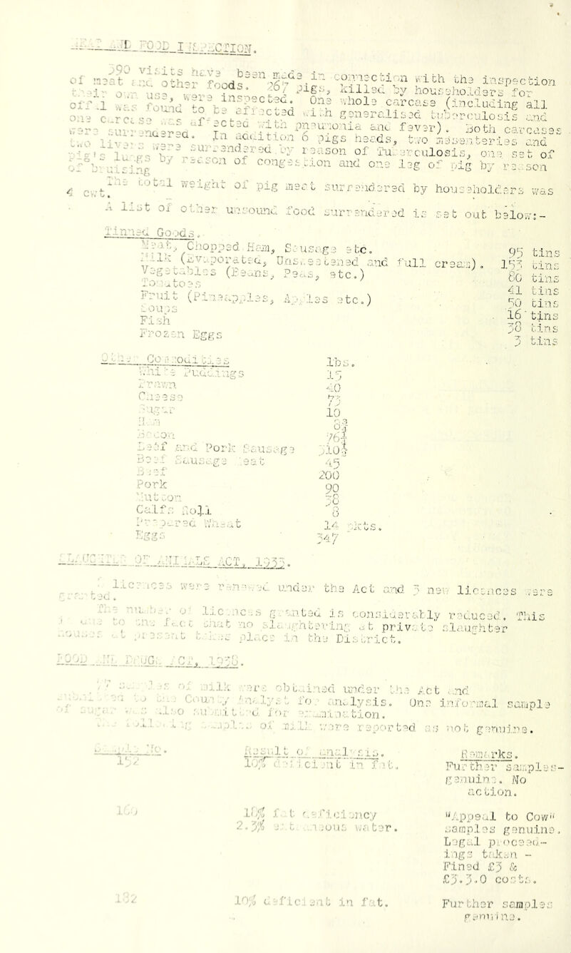 C'l :2Dst i .X oth5r''foods”''''th3 inLipsctio or/;i forod ^ (including all on- c,rc-a- gpsralis-d tuberculosis s.nd •-I-- ^ -Cl-^g .;iun pn-u:o:iia aiu fover) , noth c^'^’ro y ; p. .^riiv- heads, tno mesenteries and ;ig'.3 iS-.Pst;3n::i,;r !a\i„nn:r;r*r°^' '^'u.--3rcuiosis, o;-; set o.- Dy re::son ■■■±c}n ], pc- 'n - -,^,1““ ^ i ^-.ujuu ui xu.. ercuiosi; .. - a.L. .i.... Jy i ^^.XOJI of conges cion and one lep- o‘'' si j uesj cig 'o ^L> f-'j < cv;t. . -t; t.otal weigrit of pig meet surre/idered by householders was l_st oi other unsou2id food surrendered is set out'belovv:- lan'ieG, Gos'ds ^ bent, Chopped Hem, Csusage etCo Unsweetened and -full creave) Vegetables (He..ns. Pe^.s, etc,) Ionatoes - p / Fruit (Pineap^aLes, A.xle3 etc,) SOU) 3 Fi:di Frozen Eggs 95 tins 155 sins 8o tins 41 t:Lns .50 bins l6 ■ t:lns 58 tins 3 tins h-'' co ^s Leif .and Pork Pausc’g Bes:!: Cs.uso.ge eet I'J ) Sfl Pork .:Uo son. CaixS iiO^..L Pr'px.red f.n.^.xt Eggs -.4- .-LdLi _;ai;E i;CT y i•) ■) lbs 15 10 ty:' ! V 10^ 8| ;76f ;101 hB 206 90 -'O VO ' <■;. O 1^ : 317 1.LCV .,... Cxn-'ved under the Act a^nd p nen licen.ces ae nu.i;-.- O' i;i.c.:ices gvented is consiuerally reduced, Tlii; 1' r . F‘ - ■ L • 7 ** J-•-». •, 1. ..^.U'wUVh 9 , 7. ■-•(; I. ^ enat no sla .ir’ntei'ing ,,ab privste slaughter . ■-■ .n es .;ne GVx .;e pi,ice i.n the District, -X'-'. .iiU 1. j 1.') V o. •'■ sulk ,-ere o])t...ined ujndsr the Act ..nd '' A,-' 'nwly., t f o .■ analysis, One info;nnal saiuple ' a. ‘-‘-SO ;.u .v:! t'-'o. I'U' xUinction, not genuj.ne. pen: arks, Fu e til e^ i’ s air.p 1 e ;• g:e:'n:ii n.':, Mo ac tion. ''Appeal to Cov/' samples genuine Legal p 1(1 ce:•!(/- ings taken - Fined £3 ■Cbo-O cost.s, Fi J r th 3 r ,s a.ni p 1 e s genr, 1 ne. sfLv... of Tuli... ^/ere report-d ii If ’! i b _.o_l... ana Ism gp, I'af^^ a ’' i ci .>'11 I.n f ; t, f t a-fioi:;nc:/ 2.3;t 1,0113 ester iO;, Gvl'lc.ient in fv.t