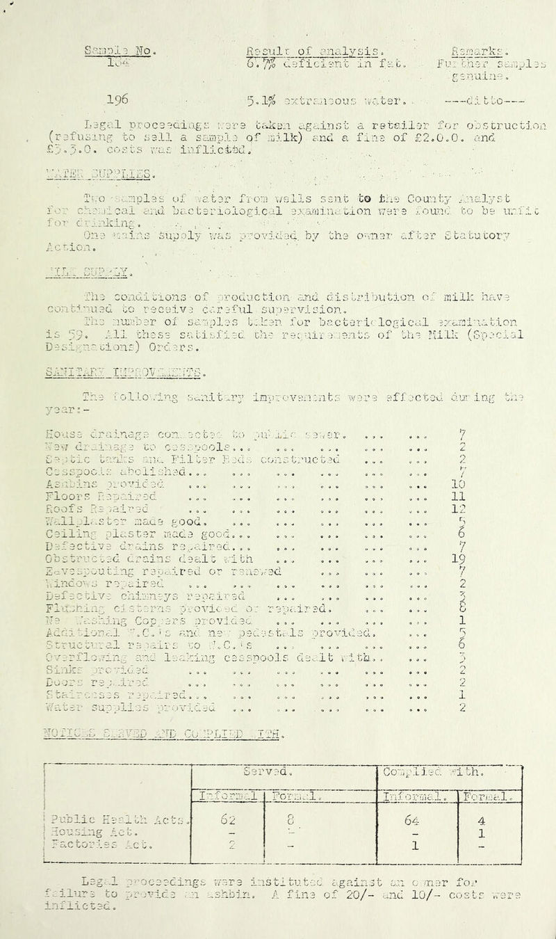 No, —— 196 R9 £i-il c 0 f analy sis Rsinarlvf o Ty^Jfo cafici^nt in fato Fur ciier 5 = 1% oxtramons ivatem gsnuina o cli bio L3gal pcoc99diQg£ ;':9r9 tnkon against a retailor for osstructj.on (rofuoing to sell a sample of milak) and a fine of £2»0c0« and £5o5 = 0, costs nas inflicltd. . iijpfLifs.  . ; ., ,,, 't ■. ■ Ico --^mples uf :vater from wells sent to jbne County ^iialyst for cNs;jieal and lacteriologlcal examination were found to be uniii: for drinliing, , .„■ c .■ v-;. ' One nalns supoly T/as p-ovided. by the O'vner after Statutory Acrion. ' • . : % file conditions ■ of production and distribution of njilk have cccitinued to receive careful supervisiono The nurtber of samples l.:.l:en for bacteriological examination is 5>« All thess sabisiisd che requireaents of the lUlk (Special Designrcions) OrderSo SA:TIT..RA lUPfOV: .ni'So 'he iolioning Scxiiitar]' improvenents were effected dix'ing i ^7* I __ House ‘uinage con-., ectee to u.ftLic sBi ••'ew drainage to cesepoolSoac .o. feetic tanks ana Filter Beds constructed Cesspools abolished.o Asnbins erovided Floors Repaired Roofs Re.saired wall_.lc.ster made good Ceiling plaster made good. Defective drains re,.air9d. Obstruceed drains dealt with ... AdVespouting repcdred or rene'vfed f. incox Li repaired ... ,. „ ... Defective chimneys repaired ... Flusning cisterns provioed oe repaired. He ■..'ashing Cop^:ers pro video. ... Additional hCo'S and ner- pedests.ls provided Scructural repairs so .hC.'S Cverfloxing ana leaking cesspools deo.lt v ith Sinks provided ... ... Doors rep.-ired ... ... Staircases repaired... ... Vvuter supplies provided ... S..:SvaD nrc CChPLIDD .nfH. k: o k- / i6 11 12 6 7 19 k; / 0 g 1 V 2 1 2 1 i Served. Complied uith. 1 Informal Formal. Inf ojamal. Formal. i ! Public Health Acts. 62 8 64 4 ! -Housing Act, — ■- ■ — 1 ' ac uor ?, e s c c = L 2 1 - L3gi-.l proceedings were instituted again.st an ooner for failure to provide an L.3hbln= A fine of 20/- and 10/- costs infiieeed. were