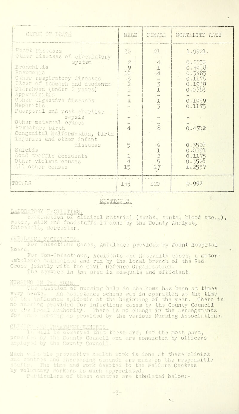 l c:r r:.;-; -- --- MA.!'jE FHlh’h.f .FiOHT.::i,.ITf futTE ”:'.rc senses PO 21 1.9921. o : - - e r 1 ,s _ a s e s of o 1 ruJ. a to I'y 3; 3 tern 2 4 0.2150 xronr-hltis 0 1 OaP9-'-8 10 -.4 Chpio5 C.'V..;'-r resplretory v..isease5 P — 0.1175 'f.‘.c..-r ■'•f : c.oaiach and duodenue 2 0.1959 D1..rrhoea sunder f years) -1 i 0.0 78p -'-?r • ce. PI s - _ - , w .X ^ ^ - C 0, . ^ J hi. X 0 f Uv 1' 7 S '.i; 1 0,1959 a ern.r::. ti s - p 0. li '75 r uerp ,■ r; 1 and r c? t r.bor 1 ive S; psis _ _ , Oth.er maternnl causes _ _ — flu-mature birth 4 8 0.4702 Ccngeiiit^l .halformauion, birth injlira e s uid 0 ther l.nfan t dise-ases 4 0.3526 S'uicide - 1 0,0591 load trc.ffic accidents 1 2 O.l-U 4 5 0,5526 . Other violeu'c causes | 1 15 17 ' 1.2537 ■T n -- T c ! X j-j Ly 1 135 120 9.992 s|]c:rioN_B^ ■ ..'V; 2X_Ii:C;;Li Ti i ui'^n ojT clinico.l r.U'.t.-ri-.1 (s'.vr.bs, sput?., blood stCo;,)^ ciio. lOoG...tuff3 is (10/12 hj th9 County Analyst, friio';.;i. Ix^ .■.'orcer t ir, ■Jb-’sCr 1: , ius I/L.'2c cioin.. Ca35s, .Arribulanco providsd bv Joint Hospital ■'on-Tniictiou3;> AocKasnts (..nd Hatsmity casss^ a njotor ■ i L :i“d and run by tns local bT'cncn oi the Rsd- Cross .jointly ni th the Civil Defence Organisation. Tn / service in the are:., is aaecu:. t.e ond ef-ticient a:;.suio.n ol nur.'sing .hel,-.) in uh-; home h^s been ..t times V - ry -.''.ise. nn t^ nee scl'ie.'ie '^■'s.s in opere.tion at the time 'f o. n-'Oruevn:; e,:Ldr.;ic at the beginnxng of the year. There is ' ■■ ''0 .--oldod for .infjctious c-..i.s.es ba the County Council OI ‘ : .r. L . bn .or.11.7 . There is no ch.mge in tlie rrr.-.ng ements fa );■' ny ■ s srovi/^ :/ci tj the various Nursing As socit.tions . jL 1 r\,'j t-i'i t tiiese ■.■.rej for the most x^'-'ict, .• * t / t.,' Coa- '.rl.l nd are conf^uct..'d by officers a.,;r ■' ; r\ ,n..-i(.il • ■ ' :t _ . ,.Jv h. Itn .70rh if. done < t these c;'ii''iics ■ : .3 ha-.nj; f/.anl,: - re , or thn: responsible 1 .. ' h, ■ .sn r o/vot:-xi '.o the neliare Centres via ■ 7' ''j .•'arli .r;; i.nur/-.' ; /yrjci.'.ted, : ra, of th a: c .nt'. er; ar e tabul, too l:r,'lov;:- -y-