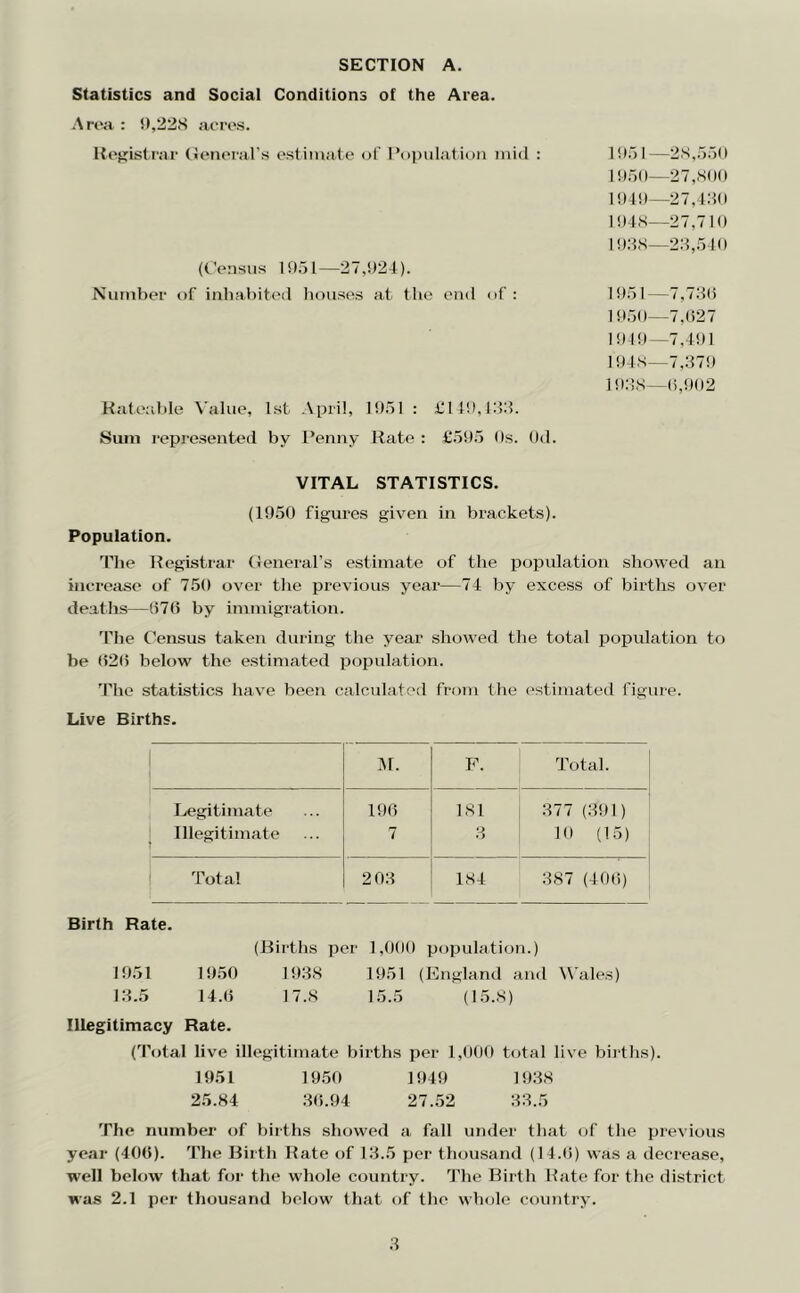 Statistics and Social Conditions of the Area. Area : 5),22S acres. Hefjistrar (Jeneial's estimate (jf Population mid : (Census 1051—27,!»2-f). Number of inliat)ited liouses at the end of : Kateable \'alue, 1st April, 1051 : £110,122. 8uin ivprosented by Penny Rate ; £505 Os. Od. VITAL STATISTICS. (1950 figures given in brackets). Population. ■^riie Registrar (leneral’s estimate of the population showed an increase of 750 over the previous year—74 by excess of births over deaths—(570 by immigration. The Census taken during the year showed the total population to be (520 below the estimated population. 'Phe statistics have been calculated from the estimated figure. Live Births. IM. P. Total. Legitimate 190 181 277 (291) Illegitimate 7 2 10 (15) Total 202 184 287 (400) Birth Rate. (Births per 1,000 population.) 1951 1950 1928 1951 (England and ^\'ales) 12.5 14.0 17.8 15.5 (15.8) Illegitimacy Rate. ('Potal live illegitimate births per 1,000 t(jtal live biiths). 1951 1950 1949 1938 25.84 20.94 27.52 22.5 The number of births showed a fall under that of the previous year (400). The Birth Rate of 12.5 per thousand (14.0) was a decrease, well below that for the whole country. Idle Birth Hate for the district was 2.1 per thousand below that of the whole country. 1951—28..550 1950— 27,800 1949— 27,420 1948—27,710 1928—22,540 1951— 7,720 1950— 7,027 19 l!»—7,491 1942-7,279 1928—0,902