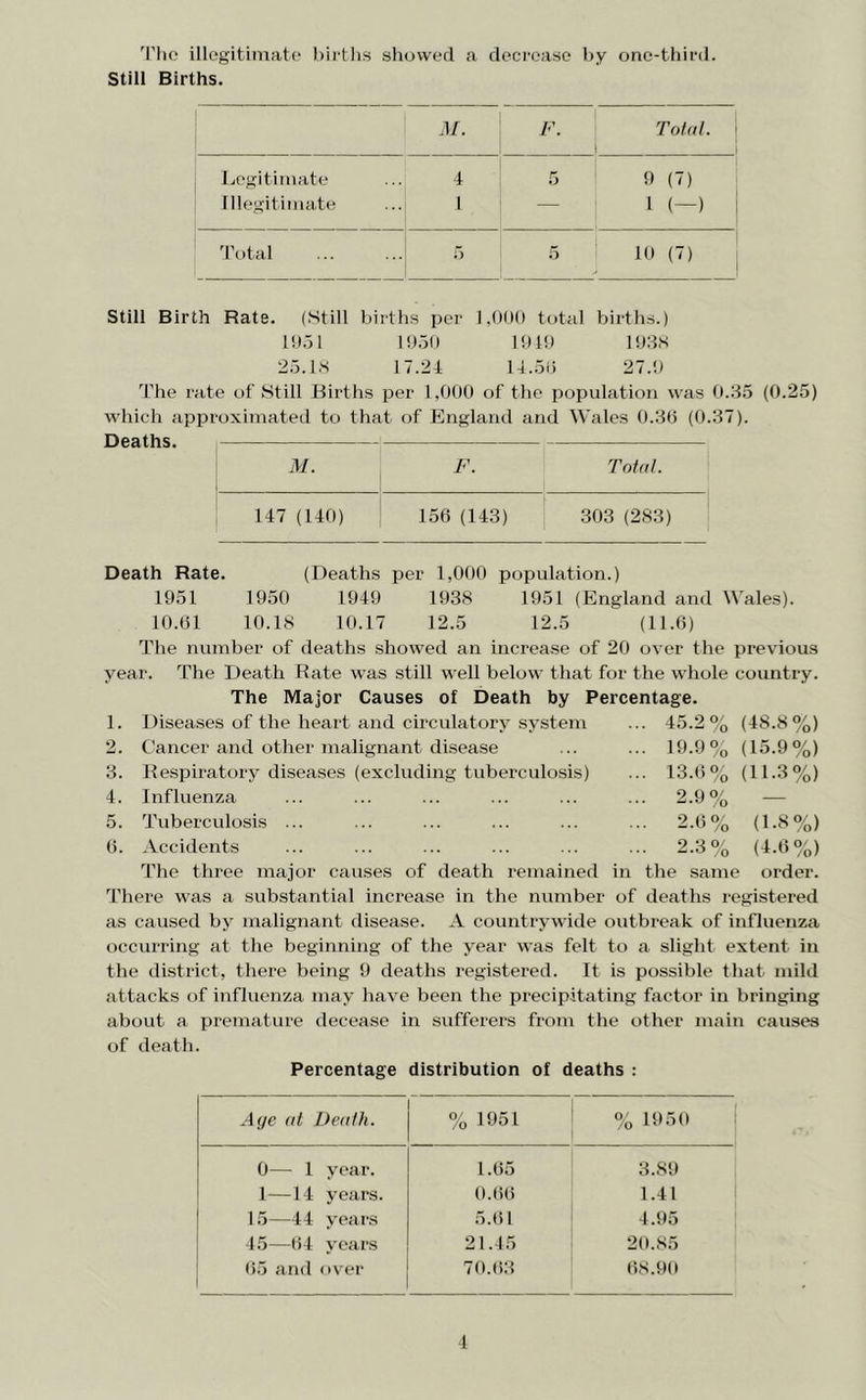 'I'lic illegitiniatc bii'ths sliovverl a decrease by onc-tliinl. Still Births. M. F. ratal. 1 i 1 IjCgitimate 4 b (7) illegitimate 1 — 1 (—) : Total f) 5 10 (7) Still Birth Rate. (Still births per 1,00(1 total births.) lO.jl 1!).)0 10 to lOdS 25. bs 17.24 17.5i) 27.0 The rate of Still Births per 1,000 of the population was 0.85 (0.25) which approximated to that of P7ngland and Wales 0.80 (0.87). Deaths. M. F. Tolal. 147 (140) 156 (143) 303 (2S8) Death Rate. (Deaths per 1,000 population.) 1951 1950 1949 193S 1951 (England and Wales). 10.61 10.18 10.17 12.5 12.5 (11.6) The number of deaths showed an increa.se of 20 over the previous year. The Death Rate was still well below that for the whole country. The Major Causes of Death by Percentage. 1. Diseases of the heart and circulatory system ... 45.2 o/„ (48.8%) 2. Cancer and other malignant disease ... 19.9% (15.9%) 3. Respiratory diseases (excluding tuberculosis) ... 13.6% (11.3%) 4. Influenza ... 2.9% — 5. Tuberculosis ... ... 2.6% (1.3%) 6. Accidents ... 2.3% (4.6%) The three major causes of death remained in the same order. There was a substantial increase in the number of deaths registered as caused by malignant disease. A countrywide outbreak of influenza occurring at the beginning of the year was felt to a slight extent in the district, there being 9 deaths registered. It is possible that ndld attacks of influenza may have been the precipitating factor in bringing about a premature decease in sufferers from the other main causes of death. Percentage distribution of deaths : Aije at Death. % 1951 % 1950 0— 1 year. 1.65 3.S9 1—14 years. 0.6(5 1.41 15—44 years 5.61 4.95 15—64 years 21.45 20.85 65 and over 70.(53 (58.90