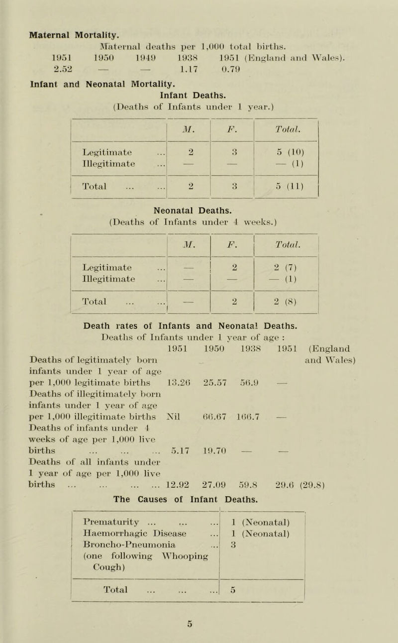 Maternal Mortality. Maternal di'atlis per I.Odt) total births, litol iy.)0 l!»4t» nets ]t)5l (lOiitilaixl aiKl Wales). 2.ry2 — — 1.17 0.7!) Infant and Neonatal Mortality. Infant Deaths. (Deaths of Infants under 1 yeai'.) .1/. F. Total. Legitimate 2 d 5 (10) Illegitimate — — — (1) Total 2 d o (11) Neonatal Deaths. (Deaths of Infants under 1 weeks.) M. F. Total. Legitimate 2 2 (7) Illegitimate — — (1) Total 2 2 (S) Death rates of Infants and Neonatal Deaths. Deaths of Infants under 1 year of age : Deaths of legitimately l)orn infants under 1 year of age 1051 1950 19dS 1951 (England and Wales per l,h<IO legitimate births Deaths of illegitimattdy born infants under 1 year of age ld.2() 25.57 50.9 per 1,000 illegitimate births Deaths of infants under 4 weeks of age per 1,000 live Nil (it).(57 !()().7 births Deaths of all infants under 1 year of age per LbOO live 5.1 7 19.70 births ... ... 12.92 27.09 59.,S 29.() (29.8) The Causes of Infant Deaths. Prematurity ... 1 (Xeonatal) Haemorrhagic DLsease 1 (Neonatal) , Broncho-Pneumonia d , (one following Whooping Cough)