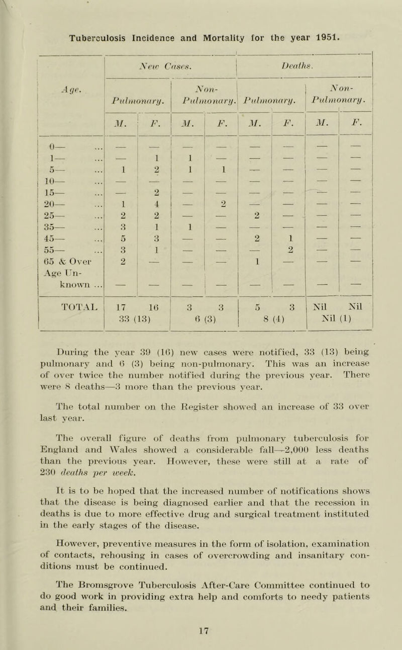 Tuberculosis Incidence and Mortality for the year 1951. .\ew ( (tscs. 1 1 Hetilh.'-'. .1 <je. yoti- Piihiiondru. J’liliiionttrji. Puhnona /■//. 1 M. p • d/. F. M. F. M. F. 9- ... — — — — — — 1 1 — — 1 1 — — — — 1 1 2 * 1 — — — 10— — — — — — — — 1 15— — 2 — — — .— — 1 20— 1 4 2 — — — — ; 25— 2 2 — — 2 — — 35— 1 1 — — — — — 45— 5 3 — — 2 1 — — 55— 3 1 — — — 2 — — 05 tk Over 2 — — — 1 — — — Age Cn- known ... — — — — — TOTAL 17 10 3 3 5 3 Nil Nil 33 (13) 0 (3) 8 (4) Nil (1) ■ During the year 39 (l(i) new cases were notified, 83 (13) being pulmonary and (5 (3) being non-pubnonary. Tliis was an increase of over twice the mnnber notified during the previous year. There were S deaths—3 more than tlie previous year. Tlie total number on the itegister showed an increase of 33 over last year. The overall figure (jf deatlis frtan pulmonary tubei'culosis for England and Wales showed a considerable fall—2,000 less deaths than tlie previous year. However, these were still at a rat(.' of 23(( fleathft per week. It is to he hoped that the increased number of notifications shows that the disease is being diagnosed earlier and that the recession in deaths is due t(j more effective drug and surgical treatment instituted in the early stages of the disease. However, preventive measures in the form of isolation, examination of contacts, rehousing in cases of overcrowding and insanitary con- ditions must be continued. The Hromsgrove Tubercidosis After-Care Committee continued to do good weak in providing extra help and comhaCs to needy patients and their families.