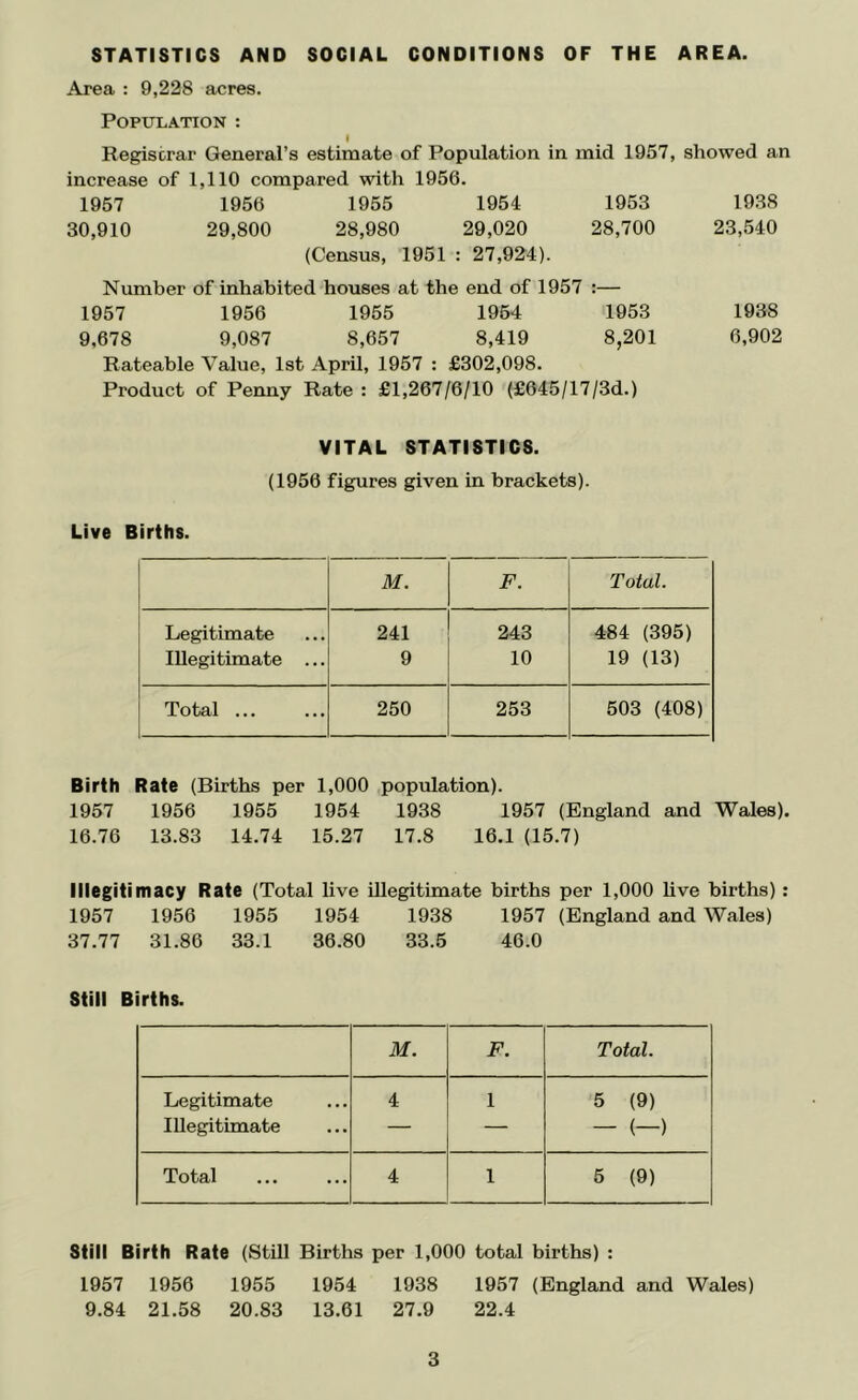 Area : 9,228 acres. Population : » Registrar General’s estimate of Population in mid 1957, showed an increase of 1,110 compared with 1956. 1957 1956 1955 1954 1953 1938 30,910 29,800 28,980 29,020 28,700 23,540 (Census, 1951 : 27,924). Number of inhabited houses at the end of 1957 :— 1957 1956 1955 1954 1953 1938 9,678 9,087 8,657 8,419 8,201 6,902 Rateable Value, 1st April, 1957 : £302,098. Product of Penny Rate : £1,267/6/10 (£645/17/3d.) VITAL STATISTICS. (1956 figures given in brackets). Live Births. M. F. Total. Legitimate 241 243 484 (395) Illegitimate ... 9 10 19 (13) Total ... 250 253 503 (408) Birth Rate (Births per 1,000 population). 1957 1956 1955 1954 1938 1957 (England and Wales). 16.76 13.83 14.74 15.27 17.8 16.1 (15.7) Illegitimacy Rate (Total live illegitimate births per 1,000 live births) : 1957 1956 1955 1954 1938 1957 (England and Wales) 37.77 31.86 33.1 36.80 33.5 46.0 Still Births. M. F. Total. Legitimate 4 1 5 (9) Illegitimate — — — (—) Total 4 1 5 (9) Still Birth Rate (Still Births per 1,000 total births) : 1957 1956 1955 1954 1938 1957 (England and Wales) 9.84 21.58 20.83 13.61 27.9 22.4
