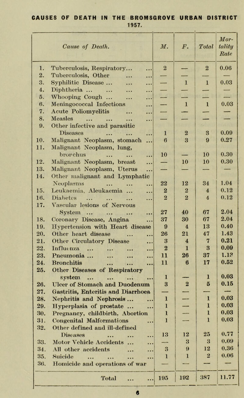 CAUSES OF DEATH IN THE BROMSGROVE URBAN DISTRICT 1957. Cause of Death. M. F. Total Mor- tality Rate 1. Tuberculosis, Respiratory... 2 — 2 0.06 2. Tuberculosis, Other — — — — 3. Syphilitic Disease ... — 1 1 0.03 4. Diphtheria ... — — — — 5. Whooping Cough ... — — — — 6. Meningococcal Infections — 1 1 0.03 7. Acute Poliomyelitis — — — — 8. Measles — — — — 9. Other infective and parasitic Diseases 1 2 3 0.09 10. Malignant Neoplasm, stomach ... 6 3 9 0.27 11. Malignant Neoplasm, lung, bronchus 10 10 0.30 12. Malignant Neoplasm, breast — 10 10 0.30 13. Malignant Neoplasm, Uterus — — — — 14. Other malignant and Lymphatic Neoplasms 22 12 34 1.04 15. Leukaemia, Aleukaemia ... 2 2 4 0.12 10. Diabetes 2 2 4 0.12 17. Vascular lesions of Nervous System ... 27 40 67 2.04 18. Coronary Disease, Angina 37 30 67 2.04 19. Hypertension with Heart disease 9 4 13 0.40 20. Other heart disease 26 21 47 1.43 21. Other Circulatory Disease 3 4 7 0.21 22. Influenza 2 1 3 0.09 23. Pneumonia ... 11 26 37 1.1? 24. Bronchitis 11 6 17 0.52 25. Other Diseases of Respiratory system 1 - 1 0.03 26. Ulcer of Stomach and Duodenum 3 2 5 0.15 27. Gastritis, Enteritis and Diarrhoea — — — — 28. Nephritis and Nephrosis ... 1 — 1 0.03 29. Hyperplasia of prostate ... 1 — 1 0.03 30. Pregnancy, childbirth, Abortion 1 — 1 0.03 31. Congenital Malformations 1 — 1 0.03 32. Other defined and ill-defined Diseases 13 12 25 0.77 33. Motor Vehicle Accidents ... — 3 3 0.09 34. All other accidents 3 9 12 0.36 35. Suicide 1 1 2 0.06 30. Homicide and operations of war — — — — | 192 11.77
