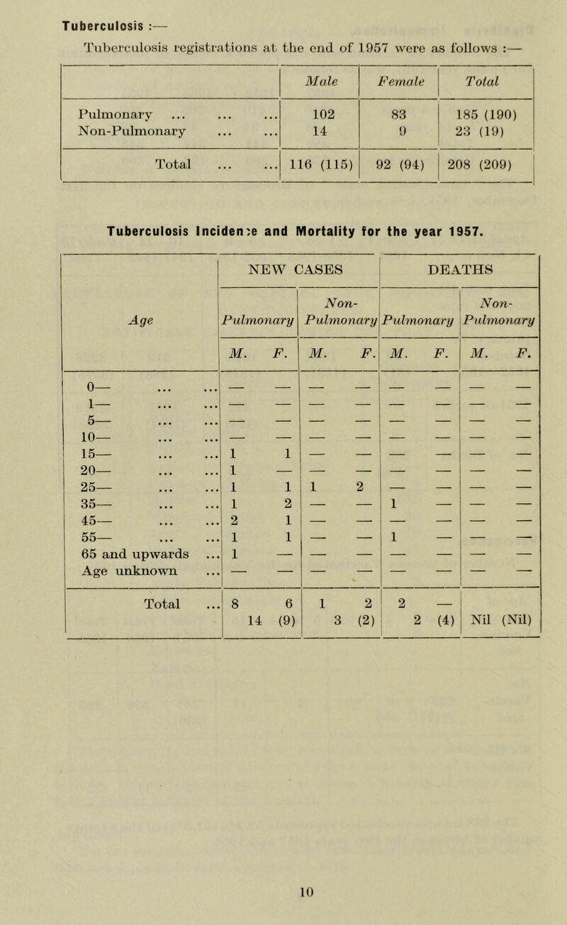 Tuberculosis : Tuberculosis registrations at the end of 1957 were as follows :— Male Female Total Pulmonary 102 83 185 (190) Non-Pulmonary 14 9 23 (19) Total 116 (115) 92 (94) 208 (209) Tuberculosis Incidence and Mortality for the year 1957. NEW CASES DEATHS Age Pulmonary Non- Pulmonary Pulmonary Non- Pulmonary M. F. M. F. M. F. M. F. 0— 1— 5— 10— 15— 1 1 — — — — — — 20— 1 — — — — — — — 25— 1 1 1 2 — — — — 35— 1 2 — — 1 — — — 45— 2 1 — — 55— 1 1 — — 1 — — — 65 and upwards 1 — — — — — — — Age unknown Total 8 6 14 (9) 1 2 3 (2) 2 — 2 (4) Nil (Nil)