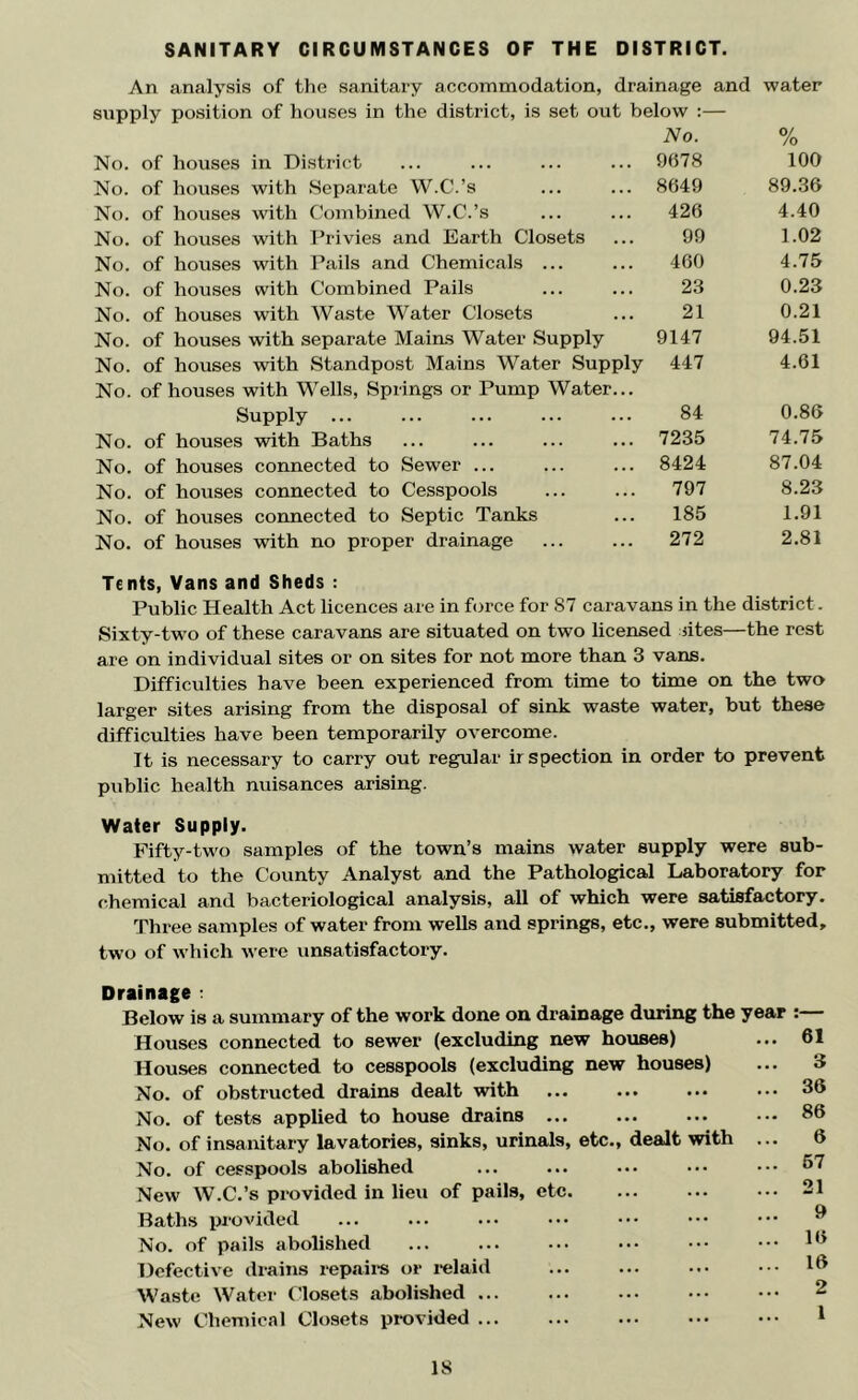 SANITARY CIRCUMSTANCES OF THE DISTRICT. An analysis of the sanitary accommodation, drainage and water supply position of houses in the district, is set out below :— No. % No. of houses in District ... ... ... ... 9678 100 No. of houses with Separate W.C.’s ... ... 8649 89.36 No. of houses with Combined W.C.’s ... ... 426 4.40 No. of houses with Privies and Barth Closets ... 99 1.02 No. of houses with Pails and Chemicals ... ... 460 4.75 No. of houses with Combined Pails ... ... 23 0.23 No. of houses with Waste Water Closets ... 21 0.21 No. of houses with separate Mains Water Supply 9147 94.51 No. of houses with Standpost Mains Water Supply 447 4.61 No. of houses with Wells, Springs or Pump Water... Supply ... ... ... ... ... 84 0.86 No. of houses with Baths ... ... ... ... 7235 74.75 No. of houses connected to Sewer ... ... ... 8424 87.04 No. of houses connected to Cesspools ... ... 797 8.23 No. of houses connected to Septic Tanks ... 185 1.91 No. of houses with no proper drainage 272 2.81 Tents, Vans and Sheds : Public Health Act licences are in force for S7 caravans in the district. Sixty-two of these caravans are situated on two licensed sites—the rest are on individual sites or on sites for not more than 3 vans. Difficulties have been experienced from time to time on the two larger sites arising from the disposal of sink waste water, but these difficulties have been temporarily overcome. It is necessary to carry out regular irspection in order to prevent public health nuisances arising. Water Supply. Fifty-two samples of the town’s mains water supply were sub- mitted to the County Analyst and the Pathological Laboratory for chemical and bacteriological analysis, all of which were satisfactory. Three samples of water from wells and springs, etc., were submitted, two of which were unsatisfactory. Drainage : Below is a summary of the work done on drainage during the Houses connected to sewer (excluding new houses) Houses connected to cesspools (excluding new houses) No. of obstructed drains dealt with No. of tests applied to house drains ... No. of insanitary lavatories, sinks, urinals, etc., dealt with No. of cesspools abolished New W.C.’s provided in lieu of pails, etc. Baths provided No. of pails abolished Defective drains repairs or relaid Waste Water Closets abolished New Chemical Closets provided year :— ... 61 3 ... 36 ... 86 6 ... 67 ... 21 9 ... 16 ... 16 2 1