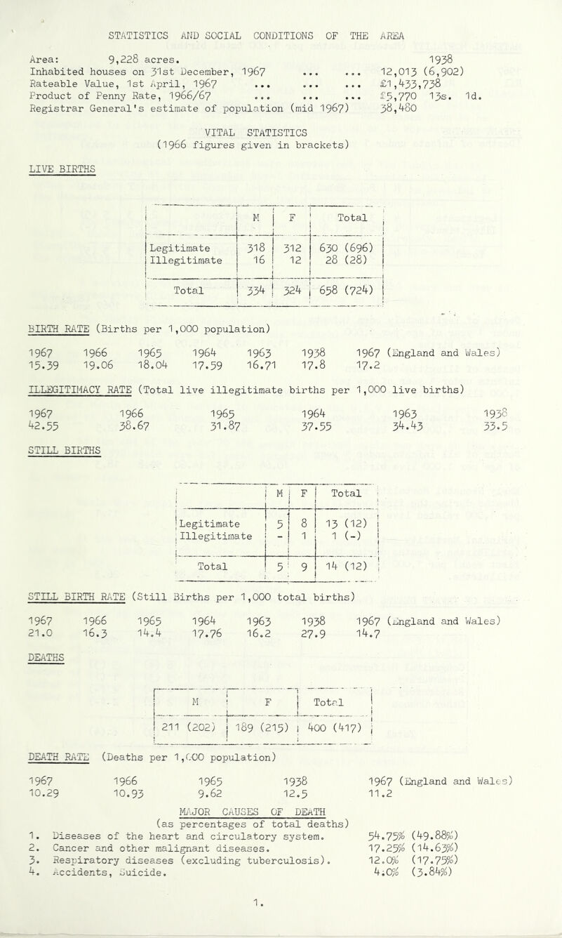 STATISTICS MD SOCIAL CONDITIONS OF THE AREA Area: 9,228 acres. Inhabited houses on 3'lst December, 19^7 • • • Rateable Value, Ist iipril, 1967 ••• • Product of Penny Rate, I966/67 ... ... Registrar General's estimate of population (mid I967) VITAL STATISTICS (1966 figures given in brackets) 1938 12,013 (6,902) £1,433,738 £5,770 13s. Id. 38,480 LIVE BIRTHS i ! M F Total Legitimate Illegitimate 318 16 312 12 630 (696) 28 (28) Total 334 324 658 (724) BIRTH RATE (Births per 1,000 population) 1967 1966 1965 15.39 19.06 18.o4 1964 1963 1938 17.59 16,71 17.8 1967 (England and Wales) 17.2 ILLEGITIMACY RATE (Total live illegitimate births per 1,000 live births) 1967 1966 1965 42.55 38.67 31.87 1964 37.55 1963 1938 34,43 33.5 STILL BIRTHS M Total Legitimate 5 8 13 (12) Illegitimate 1 1 (-) Total ■ 5 14 (12) STILL BlRTH RATE (Still Births per 1,000 total births) 1967 1966 1965 1964 1963 1938 1967 (England and Wales) 21.0 16.3 14.4 17.76 16.2 27.9 14.7 DEATHS M ! F I Total I 211 (202) I 189 (215) 1 400 (417) I 1 ! i ’ DEATH RATE (Deaths per 1,000 population) 1967 1966 1965 1938 10.29 10.93 9.62 12.5 1967 (England and Wales) 11,2 MiOJOR CAUSES OF DEaTH (as percentages of total deaths) 1. Diseases of the heajrt and circulatory system. 2. Cancer and other malignant diseases. 3, Respiratory diseases (excluding tuberciilosis). 4, >tccidents. Suicide, 54.75% (49.88%) 17.25% (14.63%) 12.0?o (17.75%) (3.84%)