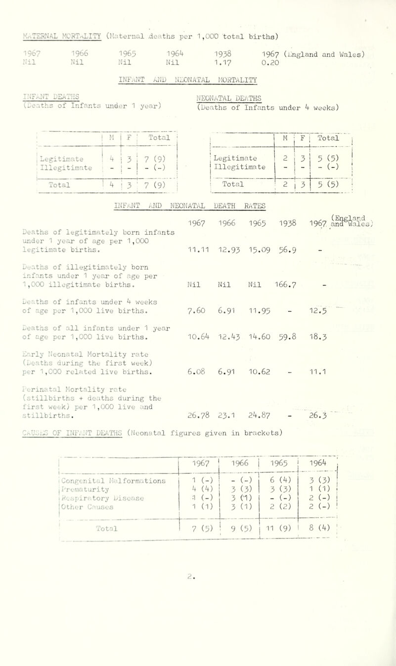 M.-.-AL >*.CRT.nXITY (Maternal .deaths per 1,000 total births) 19c? 1966 h’il Nil 1965 1964 1938 1987 (jJngland and VJales) Nil Nil 1,17 0.20 INRiNT AiND NLONATAL MORTALITY INFANT DSATIIS i,deaths 01 Infants under 1 year) NEONATAL DR'.THS (heaths of Infan.ts under 4 weeks) ! M F ; Total Legitin'.ate ! I 3 1 7 (9) Illegitimate - (-) Total T4 ! 3 ' 7 (9) ! i M F Total 1 1 j Legitimate 2 3 5 (5) j Illegitimate i - (-) ! Total 2 1 3 5 (5) infant and neonatal death RyiTES 1967 1966 1965 1938 1967 Deaths of legitimately born infants ■under 1 year of age per 1,000 legitimate births. 11.11 12.93 15.09 56.9 - Deaths of illegitimately born infants under 1 year of age per 1,000 illegitimate births. Nil Nil Nil 166.7 Deaths of infants under 4 weeks of age per 1,000 live births. 7.60 6.91 11.95 - 12.5 Dea'chs of all infants under 1 year of age per 1,000 live births. 10.64 12.43 14.60 59.8 18.3 Early Neonatal Mortality rate (Deaths during the first week) per 1,000 related live births. 6.08 6.91 10.62 11,1 • erinatal Mortality rate (stillbirths + deaths during the first week) per 1,000 live and stillbirths. 26.78 23.1 24.87 26.3 OF INF...!.'T DE/vTHG (Neonatal figures given in brackets) 1967 ! 1966 1 1965 1964 Congenital Malformations 1 (-) - (-) 6 (4) 3 (3) j i'rematurity 4 (4) 3 (3) 3 (3) 1 (1) ! I Respiratory disease -1 (-) 3 CD - (-) 2 (-) i Other Causes I 1 (1) 3 (D 2 (2) 2 (-) ' ; i
