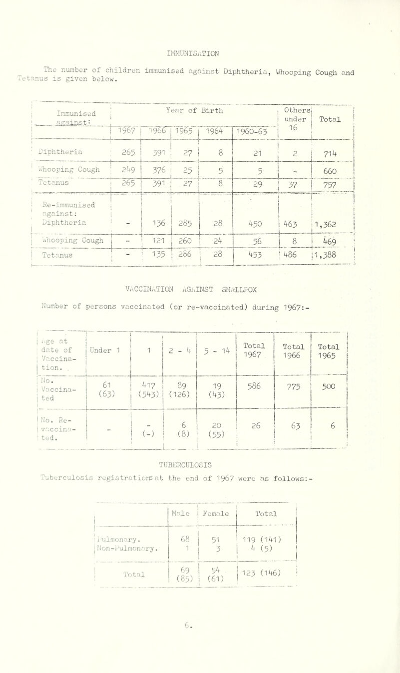 IMMUNIS/.TION of chilaron imniunised cigninst Diphtheria, V/hooping Cough cind anus is given below. Immunised J strains t: , Year of Birth 1 1 Others under 16 Total i 1 ~^7 1966 19^5 j 1964 1960-63 ; Diphtheria 265 391 27 8 21 2 u 1 1 -p- j '..hooping Cough 249 376 25 5 5 - 660 Tetanus 265 391 27  8' 29 37 757 Re-immunised against: Diphtheria 136 285 28 450 463 -1,362 '..hooping Cough —  121 260 24 56 ! 8 469 Tetanus — t r 135 286 j~ 28 453 ' 486 1,388 VnCCIN..TION AGAINST SMALLPOX Number of persons vaccinated (or re-vaccinated) during 196?:- ■ ■■.ge at date of Vaccina- tion. Under 1 1 2 - k 5-14 Total 1967 Total 1966 Total 1965 •No. 'Vaccina- ted 61 (63) 417 (543) 89 (126) 19 (43) 586 775 500 ’.’0. Rc- vaccin:- ted. _ (-) 6 (8) ; 20 (55) 1 26 i 63 ■ 6 TUBERCULOSIS iubc-rculosis registratiore at the end of 196? were as follows:- I I Male Female Total i ulmon.' ry. 68 51 119 (I4l) I !Jon-i'ulrnori”ry. 1 4 (5) 'i'otal 69 (85) 54 (61) j 123 (146)