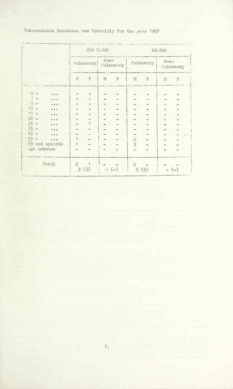 Tuberculosis Incidence and Mortality for the year I967 NEW C/.SES DEiiTHS -J Pulmonary I ’ Non- Pulmonary i Pulmonary j i Non- I Pulmonary M F M F I M F M F 0 - - - i 5 - — — i 10 - - - _ _ — — I 15 - _ — « I 20 - — — — — 25 - _ - ^ — ' 33 - _ _ _ - ^5 - _ _ _ — 33 - 1 2 — — « 63 and upwards 3 xi.ge unknown _ i i “ - I Total i _ I 3 _ 3 (3) i - (-) } I 3 (3) i - (-)