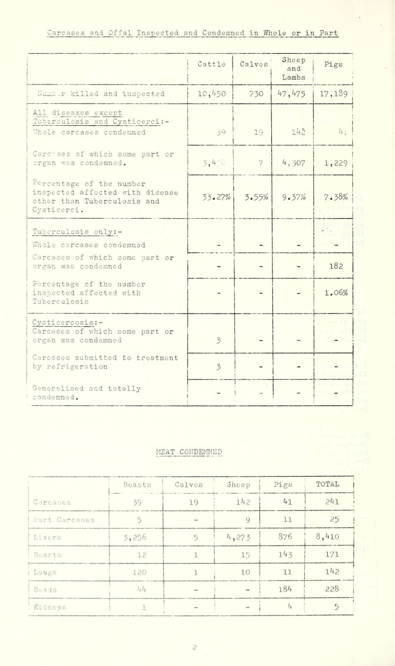 Carcases and Offal Inspected and Condemned in ViHiole or in Part • j Cattle _ i i Calves ! Sheep and Lambs Pigs , N^^w.r killed and inspected 1 10,450 730 47,475 17,189 1 All diseases except ' Tuberculosis and Cysticerci:- i .'hole carcases condemned 1 -I 19 i42 1 4.1 ! ! 1 ^ oarc'ses oi which some part or organ v.-as condemned. 3,4;. 7 4,307 : 1 1,229 ' Percentage of the number inspected affected with disease other than Tuberculosis and ! Cysticerci. 33.27% 3.55% 9.37% 7.38% j 1 1 Tuberculosis only:- j 1 , ■ , 1 V.'hole carcases condemned - - - - ' Carcases of which some part or organ was condemned - - - 182 Percentage of the number inspected affected with Tuberculosis 1 - - - 1 1 H • 0 a^ Cysticere0sis:- Carcases of which some part or organ was condemned 3 - - J Carcases submitted to treatment by refrigeration 3 - - Generalised and totally condemned. . ■ ■ , ■ . 1 1 1 \ i HEAT CONDEMNED ' Beasts i Calves Sheep Pigs TOTAL 1 . C -r- 'J ij:. 39 19 i42 4l 1 24l i ' t C;jrcf:>en 5 1 9 11 ! ' r • V. ; 4 i lI 5 4,273 876 8,4io • * 12 1 145 171 1.20 1 10 11 142 ; 1 - I8'f 228 1 1 » i 5