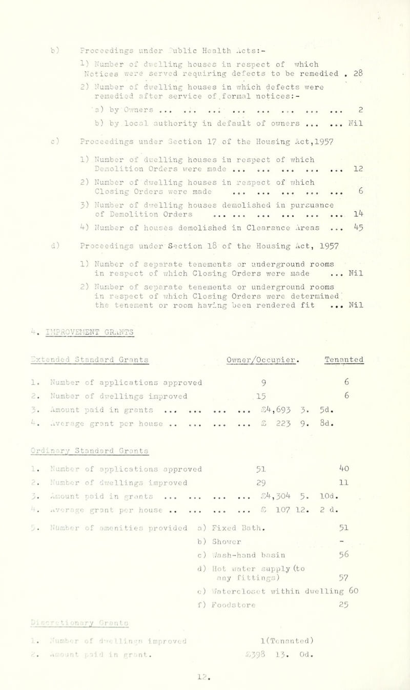 Proceedings under .'ublic Health .iCts:- 1) Humber oi dv-elling houses in respect of v/hich Notices were served requiring defects to be remedied . 28 2) Number of dwelling houses in which defects were remedied after service of,formal notices:- ■ a) by Owners ... ... ... ... ... ... ... ... 2 b) by local authority in default of owners ... ... Nil c) Proceedings under lection 17 of the Housing Act,1957 1) Number of dwelling houses in respect of which Demolition Orders u'ere made ... . ... 12 2) Number of dv/elling houses in respect of v/hich Closing Orders were made . ... ... 6 3) Number of dwelling houses demolished in pursuance of Dem.olition Orders ... ... 19- 4) Number of houses demolished in Clearance Areas ... 45 d) Proceedings under Section l8 of the Housing Act, 1957 1) Number of separate tenements or underground rooms in respect of which Closing Orders were made ... Nil 2) Number of separate tenements or underground rooms in respect of which Closing Orders were determined' the tenement or room having been rendered fit ... Nil I'APPOVEMENT GR.NTT3 Extended Standard Grants Owner/Occupier. Tenanted 1. Number of applications approved 2. I'umber of dwellings improved “ . .amount paid in grants . ..ver-^ge grant per house .. ... 9 6 15 6 ... .24,695 3. 5d. ... £ 225 9. 8d. rdin-.ry Standard Grants . Numbor of applications approved . ’ i;mtcr of dwellings improved . .'.i.-.ount raid in grants . .I.V',r• grant per house . .'w;;;.'' r of 'imenitiea yjrovidcd a) b) c) d) o) f) 51 4o 29 11 .24,304 5. lOd. 2. 107 12. 2d. Fixed Bath. 51 Shovvcr ./ash-h.and basin 58 Hot v/.atcr supply (to any fittings) 57 /'a tercloGf't within dwelling 60 Foods l;oro 25 ' 'j ; n •' i mpr ov( d f r ■ n I. . l(T(.nantod) .2393 13. Od.