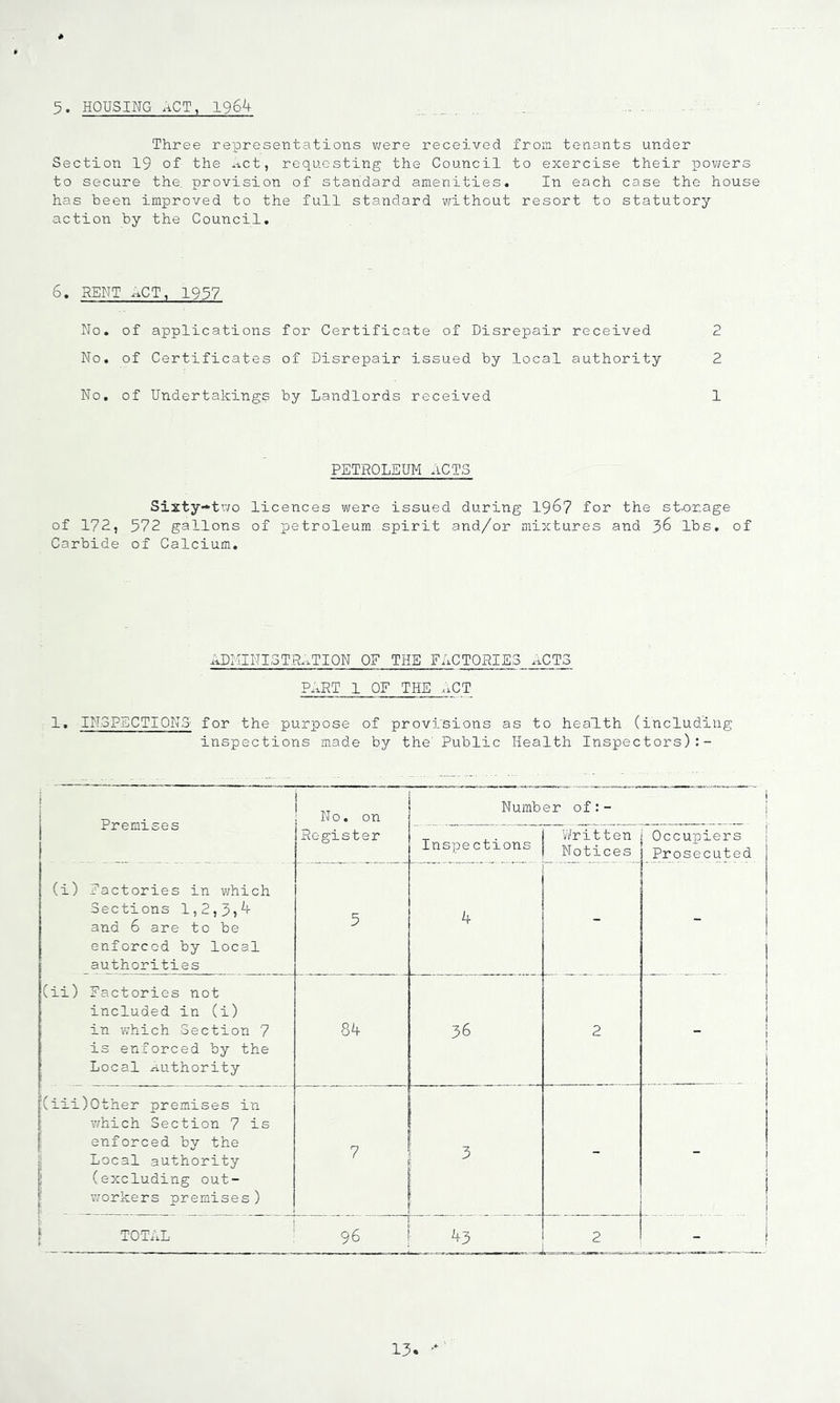 5. HOUSING .^CT, 1964 Three representations v/ere received from tenants under Section 19 of the vict, requesting the Council to exercise their powers to secure the. provision of standard amenities* In each case the house has been improved to the full standard without resort to statutory action by the Council, 6. RENT xiCT, 1937 No. of applications for Certificate of Disrepair received No, of Certificates of Disrepair issued by local authority No, of Undertakings by Landlords received PETROLEUM ACTS Sixty-t wo licences were issued during 196? for the st-orage of 172, 572 gallons of petroleum spirit and/or mixtures and 36 lbs, of Carbide of Calcium, 2 2 1 ADMINISTR.:xTION OF THE FACTORIES .iCTS PART 1 OF THE nCT 1. INSPECTIONS' for the purpose of provisions as to heaTth (including inspections made by the' Public Health Inspectors) ^ . 1 No. on i Number of:- j X ^ ill J- w ^ 0 Register Inspections Written Notices Occupiers Prosecuted (i) Eactories in which Sections 1,2,3,^ and 6 are to be enforced by local authorities 5 4 - - ii) Factories not included in (i) in which Section 7 is enforced by the Local authority 84 36 2 iii)Other premises in v/hich Section 7 is enforced by the Local authority (excluding out- workers premises) 7 3 - 1 ! 1 u f TOTAL , 96 43 2 i - 1