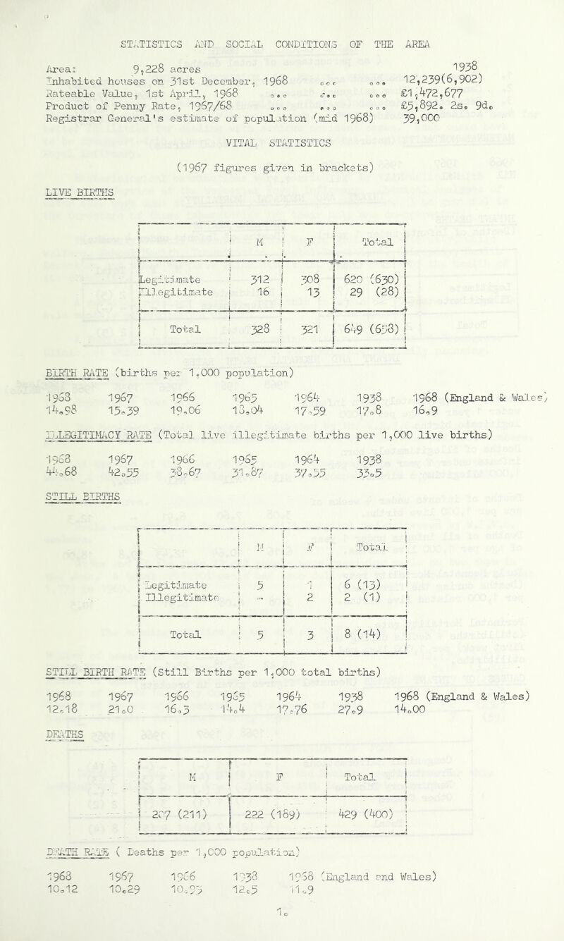 STv.TISTICS MD SOCIAL CONDITIONS OF THE AREA iu^ea: 9? 228 acres Inhabited houses on 31st December, 1968 ooc o Rateable Value, 1st ApimJ., I968 000 c’.c o Product of Penny Rate, I967/68 000 «oq o Registrar Genei’al's estimate of population (raid I968) 1938 12,239(6,902) £15472,677 £5,892. 2sc 9do 39,000 VITAL. STATISTICS (1967 figures given in brackets) LIVE BIRTHS . i j M J » F I : j Total j 1 tLegitj mate ' 312 ! 308 i 620 (630) t IlD.egitimate j 16 1 13 I 29 (28) j j } L. i Total : f 1 1 328 i 321 6-V9 (653) I ! BIRTH RATE (births per I,000 population) 1968 1967 1566 1965 1964 1938 14,98 15c39 1?,o6 l3,o^+ 17^39 17o8 LoLEGITIMACY RA TE (Total live illegitimate births per 1,00 1968 1967 1966 1965 1964 1938 V:o68 42o59 STILL BIRTHS 38 .,67 On 31 37=35 33o3 i 1 1 M f I*' m ^ i F ! ! Total Legitimate i 5 1 6 (13) Illegitimate { 2 2 (1) To tell i 5 3 L__ 8 (14) 1968 (England & Wale-; 16,9 STESL BIRTH R/iTE (Still Births per 1,000 total births) 1968 1967 1566 1955 1964 1938 1968 (England & Wales) 12,18 21oO . 16o3 i4o4 17c76 27^9 14,00 f ^ < j H I . F I Total ‘ I - r 2C7 (211) 1 ! 222 (189) ■ 429 (400) ! ■ ^ ! * ntATH Rc ^E ( Deaths per 1,000 population) 1968 1967 1966 1938 1968 (England and Wales) 10,12 10c 29 10o9.5 12c3 i1>.9 1c