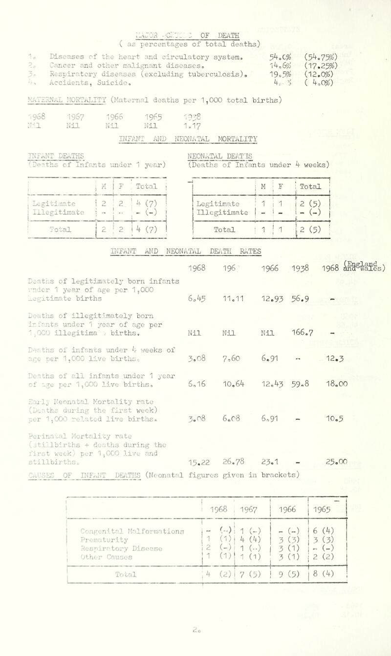 -'c::::. : of death ( as percentages of total deaths) Diseases of the heai^t and circulatory systenio Ccuncer rnd other rr.aj.ignant diseases« Respiratory diseases (exoluding tuberculosis)o rvccidents, Suicide, 3^oC% (3^o73%) i4o6?:5 (17.25^) ^9.3% (12.0%) ( 4,0%) rZll'.-dL MORT/vLITY (Maternal deaths per 1 000 total births) ■968 1967 1966 1985 9):8 ;zi Ril Nil Nil 1.17 INFilNT filNlD NEONATAL MORTALITY j:\l~x,nt deaTks 'Deaths of Infants under 1 year) NEONATaL DEAT'IS (Deaths of Infants under k weeks) i i 1 Total i 1 negin^natc l 2 ' 2 ’ A (7) 1 1 Illegitimate : ~ 1 i I (-) I Total 1 2 2 1 4 (7) I 1 j M i F ! ; Total I ■: I Legitimate ’ 1 i 1 2 (5) Illegitimate I - ! _ i - (~) To tail 1 I 1 [2 (5) : II\TAiNT AND NEONAT^tL DE/iTK RATES 1968 196 1966 1938 1968 inS^iaSes) Deaths of legitimately born infouits ■.T.dcr 1 year of age per I5OOO _egitimate births 60^3 Hell 12.93 36.9 Deaths of illegitimately born ir bents under 1 year of age per ^OCO illegitima . births. Nil Nil Nil 166,7 Der ths 01 infants under 4 weeks of ago per 1,000 live birthsc 3.08 7,60 6,91 12.3 Deaths of all infants under 1 year ^f ate j^er 1,000 live births. 6,16 10.64 12,43 39o8 18,00 h:ulo Neonatal Mortality rate (D,' ths duiing the first week) _,«.r '1,000 related live births. 3.08 60O8 6,91 10,3 V'_i-ir.aa.-il Mortality rate ’jtiMbirths + deaths during the firat v;eck' p'.r 1,000 live and stillbirths. 13.22 26.78 23o1 23o00 'Ae ;:;A: OF INF.JIT DEitTIIS (Nc’onatal figures given in brackets) ! i I ^ 1968 , 1967 1966 'i Z j 1963 ! a/'en ' t.'O Malformations i 1 ~ (••); 1 (..) - (-) 1 1 6 (4) 1 ’a--.:.'.etur Ity 1 ^ (1)1 4 (4) 3 (3) 3 (3) ■a.s'-'j r. 'tory Disc.vfjo 1 2 (-); 1 (..) 3 (1) - (-) , Oth' s OauseS P (1)| 1 (1) 3 (1) 2 (2) T' < t'il ;4 (2) I 7 (3) 9 (3) 1 8 (4) id o