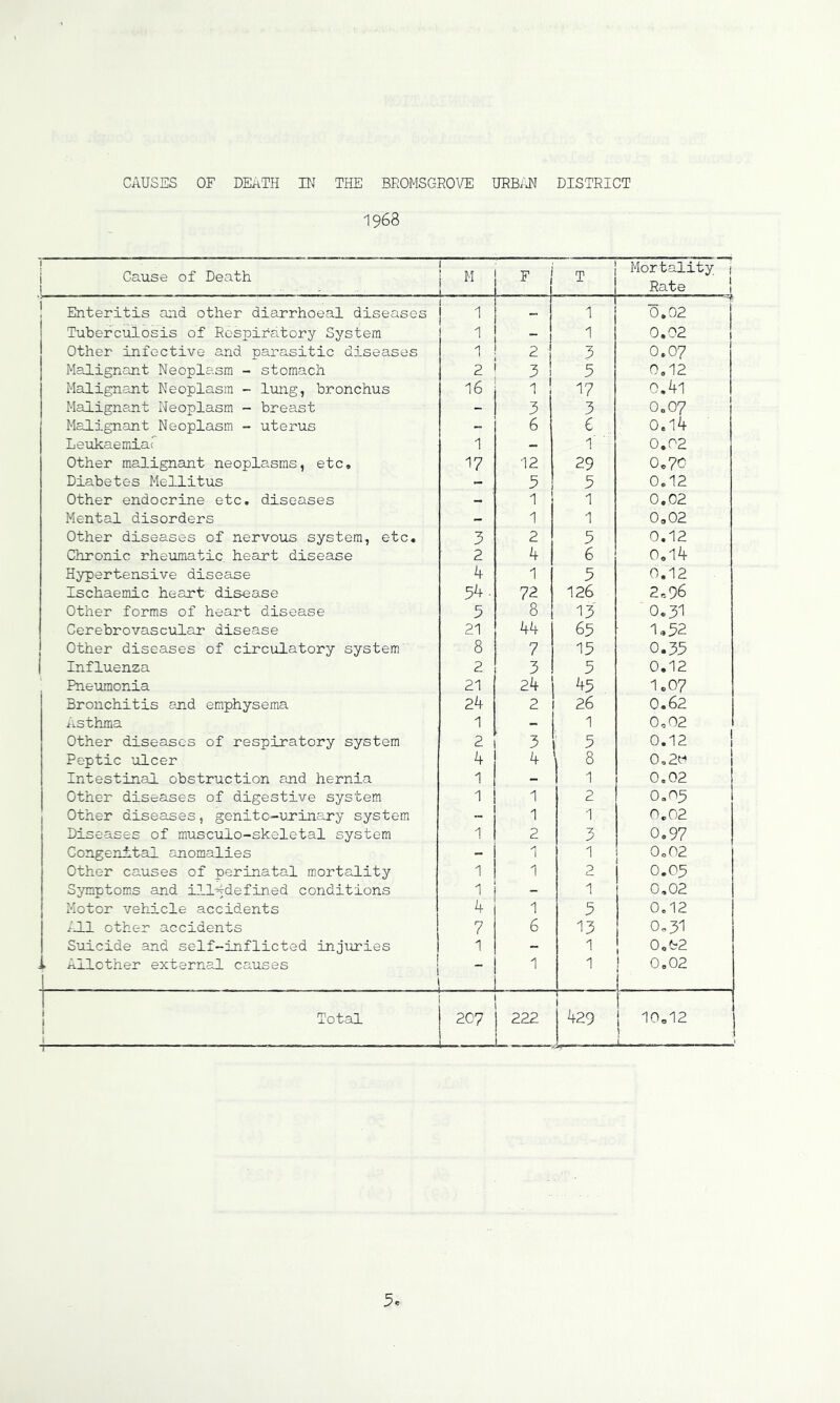 CAUSES OF DEATH IN THE BROMSGROVE URB/U DISTRICT 1968 j i Cause of Death I 1 M 1 F i T Mortality ( Rate I ! Enteritis and other diarrhoeal diseases 1 1 0.02 j Tuberculosis of Rcspirs.tory System 'I _ 1 0.02 I Other infective and parasitic diseases 1 2 3 0.07 Malignant Neoplasm - stomach 2 3 3 0,12 Malignant Neoplasm - lung, bronchus 16 1 17 0.4l Malignant Neoplasm - breast - 3 3 0„07 Malignant Neoplasm - uterus - 6 6 o.l4 Leukaemiar 1 - 1 0.02 Other malignant neoplasms, etc. 17 12 29 0o70 Diabetes Mellitus - 3 3 0,12 Other endocrine etc. diseases - 1 1 0.02 Mental disorders - 1 1 0,02 Other diseases of nervous system, etc. 3 2 3 0.12 Chronic rheumatic heart disease 2 4 6 0,14 Hypertensive disease 4 1 3 0.12 Ischaemic heart disease 34- 72 126 2.96 Other forms of heart disease 5 8 13 0,31 Cerebrovascular disease 21 44 63 1,32 Other diseases of circulatory system 8 7 13 0.33 Influenza 2 3 3 0,12 Pneumonia 21 24 43 1.07 Bronchitis and emphysema 24 2 26 0.62 Asthma 1 - 1 0,02 Other diseases of respiratory system 2 3 3 0.12 1 Peptic ulcer 4 4 8 0,20 Intestinal obstruction and hernia 1 - 1 0,02 Other diseases of digestive system 1 1 2 0,03 Other diseases, genitc-unineny system - 1 1 0.02 Diseases of musculo-skeletal system 1 2 3 0.97 Congenital anomalies - 1 1 0,02 Other causes of perinatal mortality 1 1 2 0.03 Symptoms and ill4defined conditions 1 1 0.02 Motor vehicle accidents 4 1 3 0,12 /J-1 other accidents 7 6 13 0,31 Suicide and self-inflicted injuries 1 - 1 0,G2 .. Another external causes 1 1 1 0.02 1 Total 1 1 207 1—. i 222 L ! 429 { 10„12 1 i