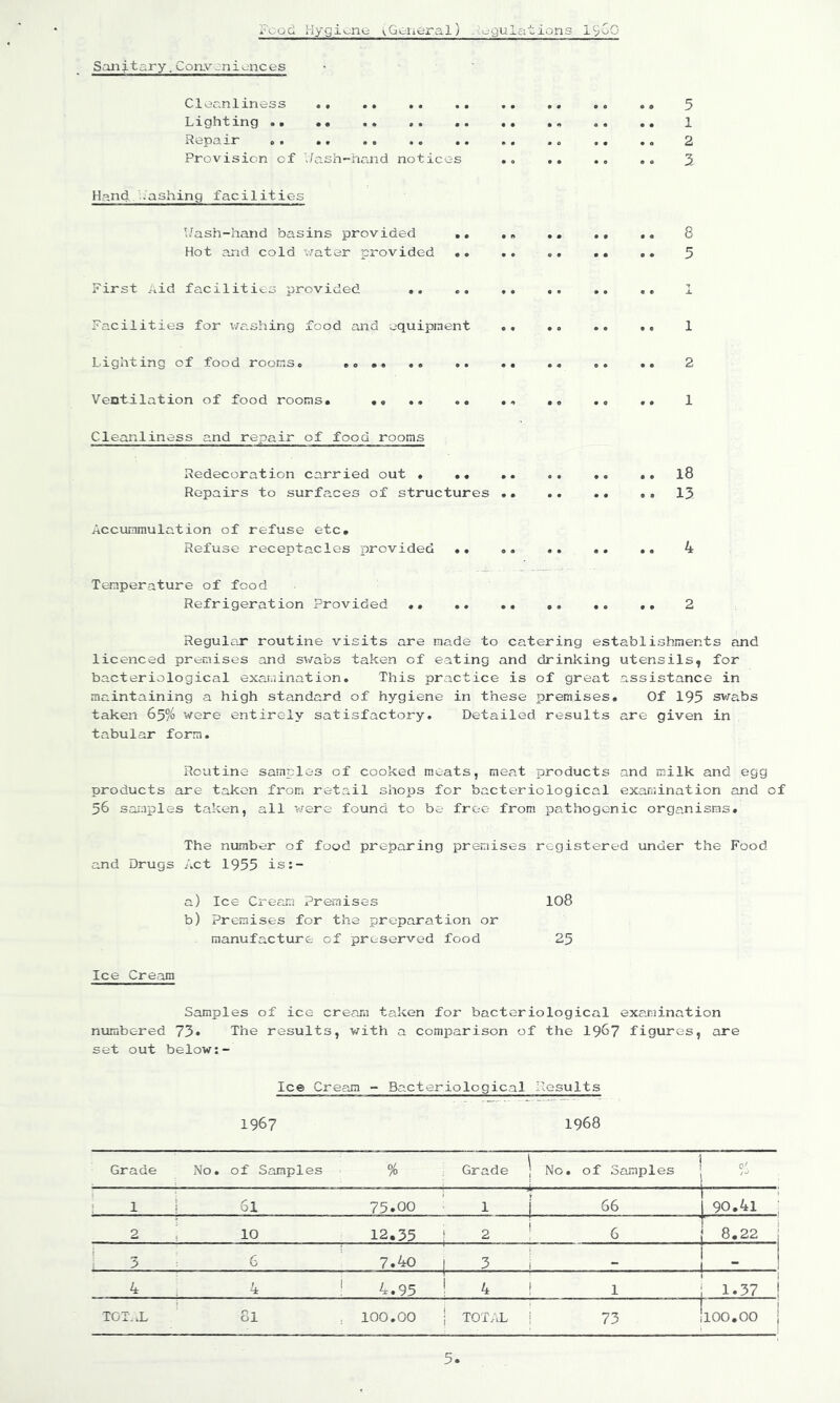 Fcod Hygiene <,Gcueral) --oQulations lyCG Saiij-tary. Con,v.;nionces Cloanliness .. .. .. .. ,, ,, 5 Lighting .. •• .. .. .. .. .. .. 1 Repair .. .. .. .. 2 Provision of dash-hand notices Hand. ..ashing facilities '/ash-hand basins provided .. ,, 8 Hot and cold water provided •• .* .. .. .. 5 First Aid facilities provided .. c. .. .. .. .. 1 Facilities for v/a.shing food and equipment .« .o .. t« 1 Lighting of food roornso .o*« «. .. .. ». .. 2 Ventilation of food rooms. •« .. .. .« .« .« .. 1 Cleanliness and repair of food rooms Redecoration carried out • .« .. .. .. .. l8 Repairs to surfaces of structures .. .. .« ». 13 Accuramulation of refuse etc. Refuse receptacles provided •• .. .. .. .« 4 Temperature of food Refrigeration Provided .. .. .. .. •• 2 Regular routine visits are made to catering establishments and licenced premises and swabs taken of eating and drinking utensils, for bacteriological examination. This practice is of great assistance in maintaining a high standard of hygiene in these premises. Of 195 sv/abs taken 65% were entirely satisfactory. Detailed results are given in tabular form. Routine samples of cooked meats, meat products and milk and egg products are taken from retail shops for bacteriological exaniination and of 56 samples taken, all v/ere found to be free from pathogenic organisms. The number of food preparing premises registered under the Food and Drugs Act 1955 is:- a) Ice Cream Premises IO8 b) Premises for the preparation or manufacture of preserved food 25 Ice Cream Samples of ice cream taken for bacteriological examination numbered 73* The results, with a comparison of the I987 figures, are set out below;- Ice Cream - Bacteriological Results 1967 1968 Grade No. of Scimples % Grade | No. of Samples o'. ! 1 1 61 75.00 • 1 i 66 90.41 2 i 10 12.35 I 2 ' 8.22 < 7.40 1 ^ ' “ 4 : 4 1 4.95 ! 4 ! 1 1.37 TOT.X ol 100.00 I TOTAL i 73 100.00