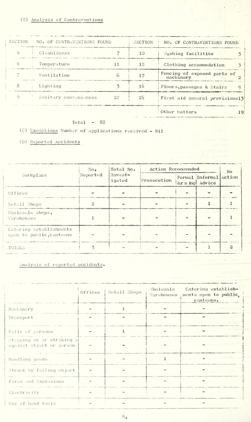 (B) -Analysis of Contraventions SECTION NO, OF CONTR-.VENTIONS FOUND SECTION NO. OF CONTRAVENTIONS FOUND i 4 1 Cleanliness 7 —rr— II V/ashing facilities 5 j 6 Temperature 11 il 12 Clothing accommodation 3 j / Ventilat ion 6 1! Fencing of exposed parts of { machinery 2 j Lighting 16 Floors,passages & Stairs Sanitary conveniences 24 , First aid general provisionsl3| - 'i 19! 1- • Other natters Total - 83 (C) Exejnptions Number of applications received - Nil (D) Reported Accidents No, Total No, Action Recommended 1 No Workplace Reported Invest- igated Prosecution Formal ■iar n ang Informal Advice Action Offices - - - - Retr,il Shops 2 - 1 1 '.wholesale shops, './arehouses 1 - - - - 1 Catering establishments open to public,canteens - - - - TOTALS 3 - - 1 2 /vnalysis of reported accidents. 1 . . . .J Offices Retail Shops ! •diolesale V/arehouses Catering establish- ments open to public^ canteens. M.'.f r. i rn ry 1 1 - I r .n.'<f/<irt - - — — I- ; 1 1.1 <0 , ' r.ionn t on or str iking a .J n. t )h ) ■ f t nr g. rmm - 1 - - _ . .... . . r- ' . II..nd 1 1 ng go >d.-. - - 1 - 11 It k by / 1 1 i ng ob j > r; t - - - - P > r • ti'l '■ .iitl'if. 1 ofui - - ■. 1 • f t r 1 f i t y 1 - I V. t r,f h- Tlfl t.'<f, 1 ;