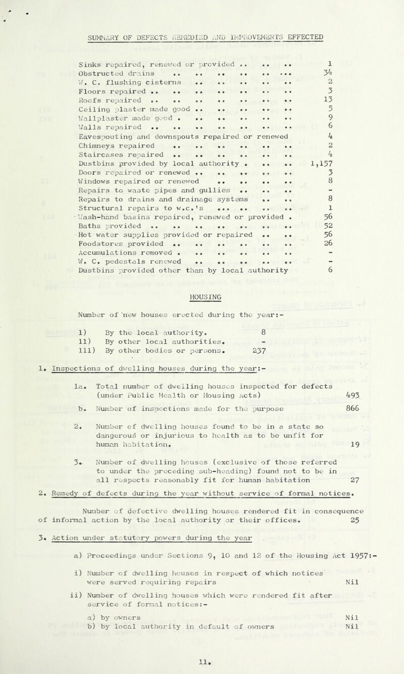 SUMTiARY OF DEFECTS RSrffiDIED AND IMPROVEMENTS EFFECTED Sinks repaired, renewed or provided «. *. .* Obstructed drains .. •« •• •• ••• V/, Co flushing cisterns o* .. .# .. •• Floors repaired .. •• •• •• .o .. Roofs repaired ». «. o. •• .. .o *> Ceiling plaster made good .. *. oo *• •• V/allplaster made good . .. .. .. .. •• ■Tails repaired oo Eavespouting and doimspouts repaired or renewed Chimneys repaired •. .o *0 •• .0 •» Staircases repaired •. .. .. .0 00 eo Dustbins provided by local authority • .. •. Doors repaired or renewed .. •. ». eo eo Windows repaired or renewed .» *0 oo •# Repairs to waste pipes and gullies «. .0 «o Repairs to drains and drainage systems «. .0 Structural repairs to v/oC.'s ..o .o .0 o» ’Jash-hand basins repaired, renewed or provided . Baths provided o. .. .o *0 00 #0 Hot water supplies provided or repaired .. e* Foodstores provided •# o. 00 o. .0 o. Accumulations removed • .0 .0 00 .. V/, C. pedestals renewed «o *0 «. •• Dustbins provided other than by local authority 1 34 2 3 13 5 9 6 4 2 4 1,157 3 8 8 1 56 52 56 26 HOUSING I) By the local authority. II) By other local authorities. III) By other bodies or persons. Number of'new houses erected during the year:- 8 237 1. Inspections of dwelling houses during the yearr- la. Total number of dwelling houses inspected for defects (under Public Health or Housing Acts) 493 b. Nuimber of inspections made for the purpose 866 2. Number of dwelling houses found to be in a state so dangerous or injurious to health as to be unfit for human habitation. 19 3» Nvimber of dv/elling houses (exclusive of those referred to under the jproceding sub-heading) found not to be in all respects reasonably fit for hioman habitation 27 2, Remedy of defects during the year without service of formal notices. Number of defective dwelling houses rendered fit in consequence of informal action by the local authority or their offices. 25 3« Action under sta.tutory powers during the year a) Proceedings under Sections 9, 10 and 12 of the Housing Act 1957 i) Number of dwelling houses in respect of which notices were served requiring repairs Nil ii) Number of dwelling houses which were rendered fit after service of formal notices a) by owners b) by local authority in default of owners Nil Nil