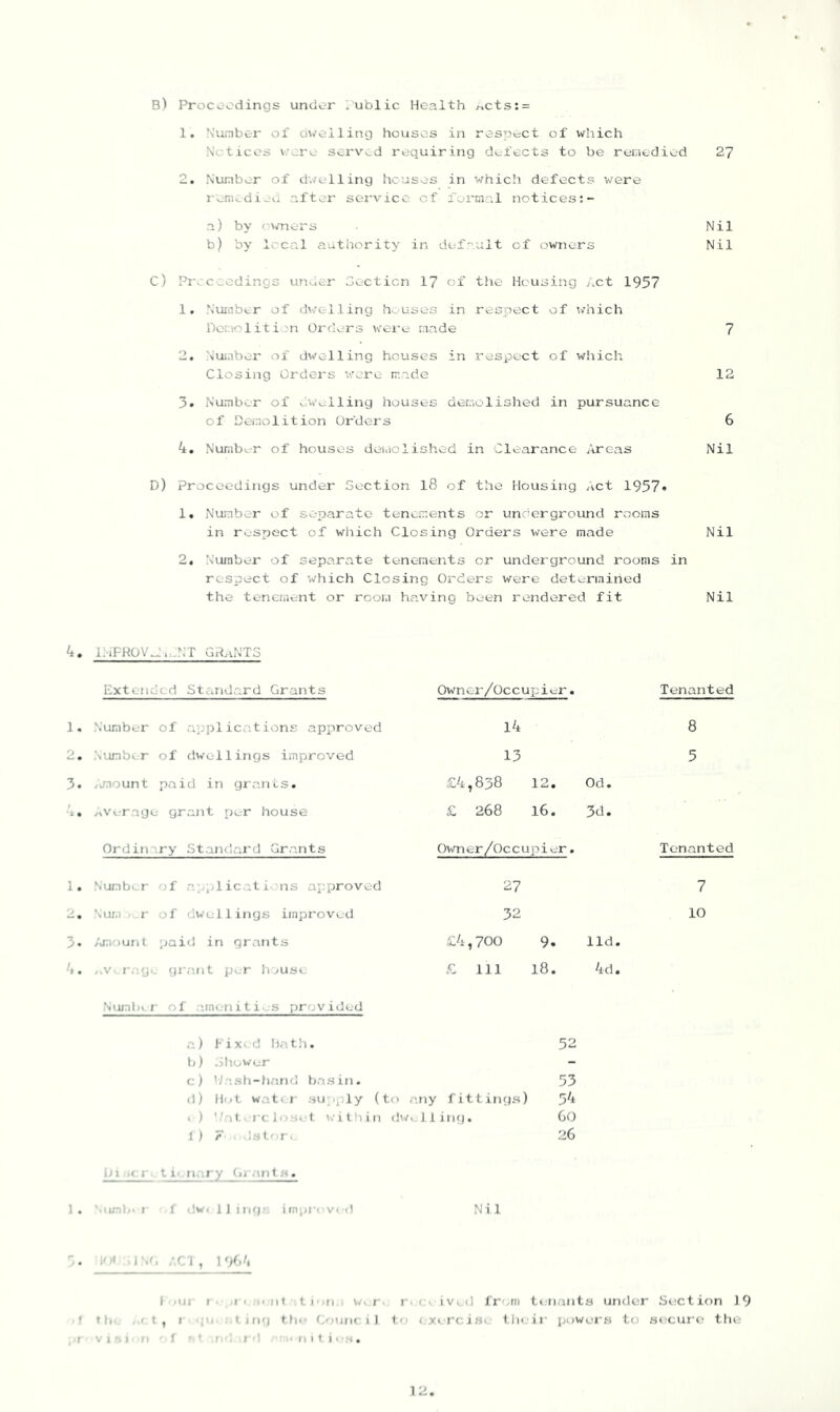 B) Procoodings under Public Health jncts: = 1. N’unber of dwelling houses in respect of which Notices v;cre served requiring defects to be remedied 27 2. Number of dv/elling houses in which defects were rem^dieii after service of formal notices a) by (UtTiers Nil b) by local authority in default of owners Nil C) Proceedings under Gecticn 1? of the Housing ^.ct 1957 1. Number of dv/elling houses in respect of which Demolition Orders wei'e made 7 2. Number of dwelling houses in respect of which Closing Orders v/ero made 12 5. Number of dwelling houses demolished in pursuance of Demolition Orders 6 4. Nunibor of houses deuiolishod in Clearance Areas Nil D) Proceedings under Section l8 of the Housing Act 19570 1. Number of separate tenements or underground rooms in respect of which Closing Orders were made Nil 2. Number of separa.tG tenements or underground rooms in respect of which Closing Orders were determined the tenement or room having been rendered fit Nil 4. i:iFROV*d..._;NT GRANTS Extended Standard Grants Owner/Occupier. Tenanted 1. Number of applications approved 14 8 2. Number of dwellings improved 13 5 3. ijnount paid in gran is. £4,838 12. Od. t t • rtVerage grant per house £ 268 16. 3d. Ordinary Standard Grants Owner/Occupier. Tenanted 1. Number of a^^plicati ns approved 27 7 ‘J Nuj.i n^r of dwellings improved 32 10 3* Amount paid in grants o o c- 9. lid. 4. y.v^rag.. grant pv.r house £ 111 18. 4d. Nutnbtr ',r atneniti,s provided • ■.) J- ixid Hat}i. 52 b) Sliower - c) '/’.sh-h.and basin. 53 d) llf»t wat( 1' supply (to , rany fittings) 54 1 ) '.’at.rclo.sot witliin dw ij 1ing. Go 1 ) F ■ dstf.r. 26 in .f j t i- nary (u/inls. 1 . ‘.nrib* 1 f i!w< J J ing.', itnprovid Ni 1 . iMi .I'.r, .-.r i, ly,/, I 'lur 1 ■ <r I i* iit t. I'.ti,. wi r. r> < > ived from tciiaMts under Section J9 f f|i‘ ' f * , I JM') thf Co.iiiK i 1 <'■ (.x» rciHe tin ir powers to st'cure the r V ) a j ti ' f ' ’ r' l .1 '• nit i *•«, 1 2