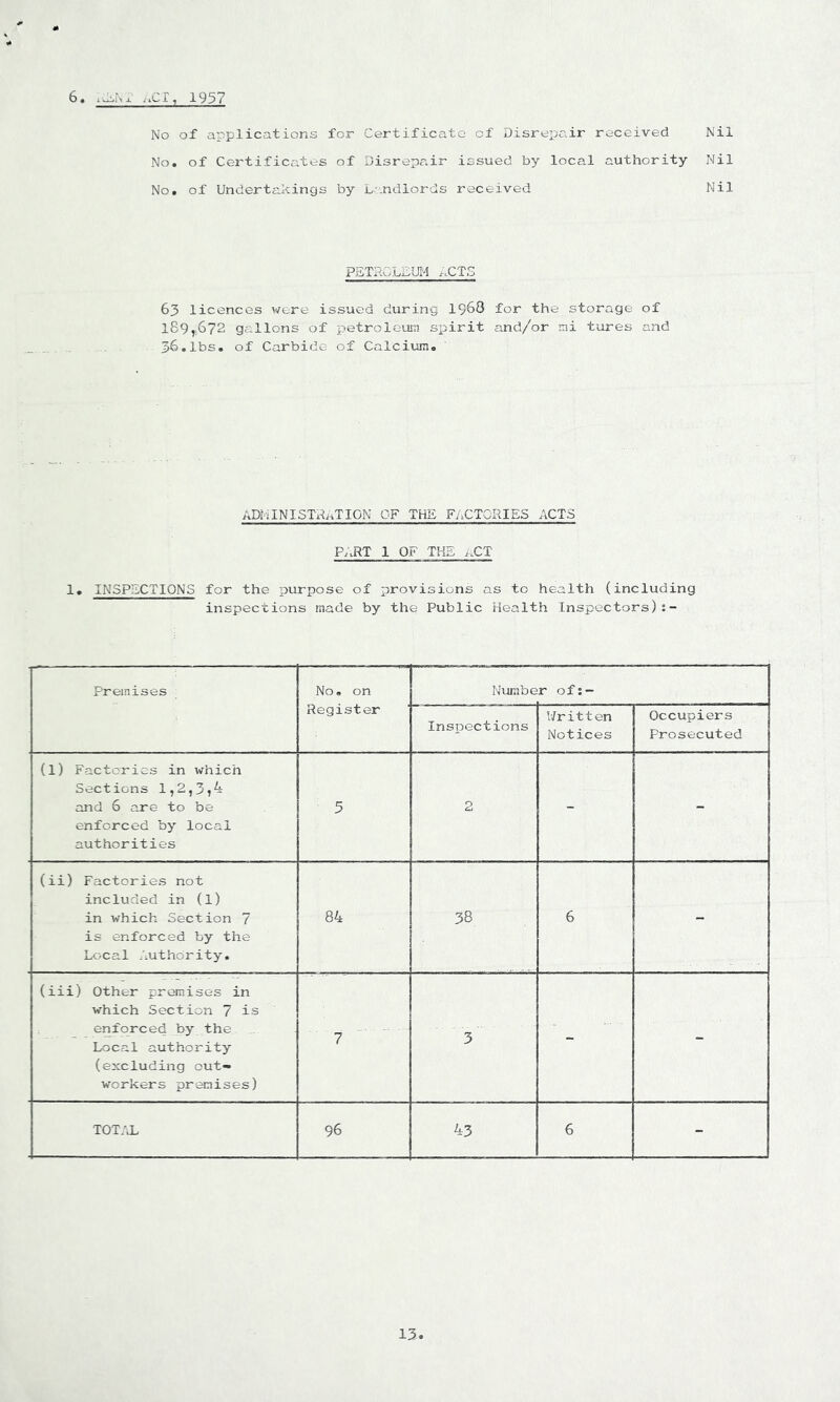 6. jiCI, 1937 No No No of applications for of Certificates of of Undertakings by Disrepair issued by local authority L.-.ndiords received Nil Nil PETROLEUM ACTS 63 licences v/ere issued during 1968 for the storage of 189^,672 gallons of petroleum sipirit and/or mi tures and 56.lbs. of Carbide of Calcium. API MINISTRATION OF THE FACTORIES ACTS PART 1 OF THE ACT 1, INSPECTIONS for the purpose of provisions as to health (including inspections made by the Public Health Inspectors) Premises No. on Niimbe r of;- Register InsToect ions V/ritten Notices Occupiers Prosecuted (1) Factories in which Sections 1,2,3}4 and 6 are to be enforced by local authorities 5 2 - - (ii) Factories not included in (l) in which Section 7 is enforced by the Local Authority. 84 38 6 - (iii) Other premises in which Section 7 is enforced by the . Local authority (excluding out» workers premises) 7 3 - - tot;x 96 43 6 - 13