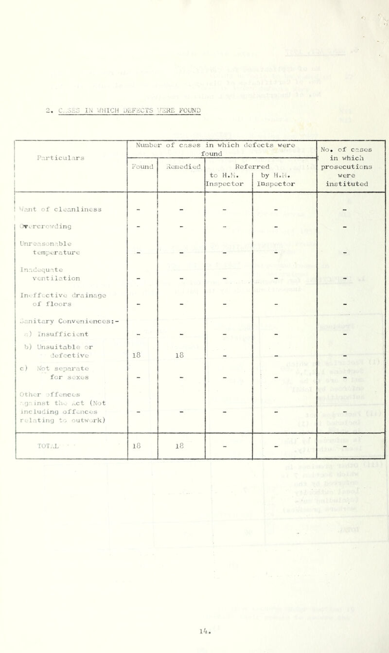 o C..SEG Ii\ V/HICH JEFECTS -JERE FOUND Particulars Nuinbe r of cases in which defects were found No. of cases ! in whicii Found Eeraedied Referred prosecutions to H.N. by H o l i. were Inspector Inspector instituted 1 '/ant of cleanliness ““ - - - rcrc'vding _ - Unreasonable temperature - - - - - Inadequate ventilation - - - - - Ineffective drainage of floors - - - - - sanitary Conveniences:- .) Insufficient - - - - - b) Unsuitable or defactive 18 l8 - - - c) Not separate for sexes - - - 0th. r ffences - g- inst th.- j^ct (Not including offences r latirig t> outw^^rk) TOT..L lO 18 - - - I'l.