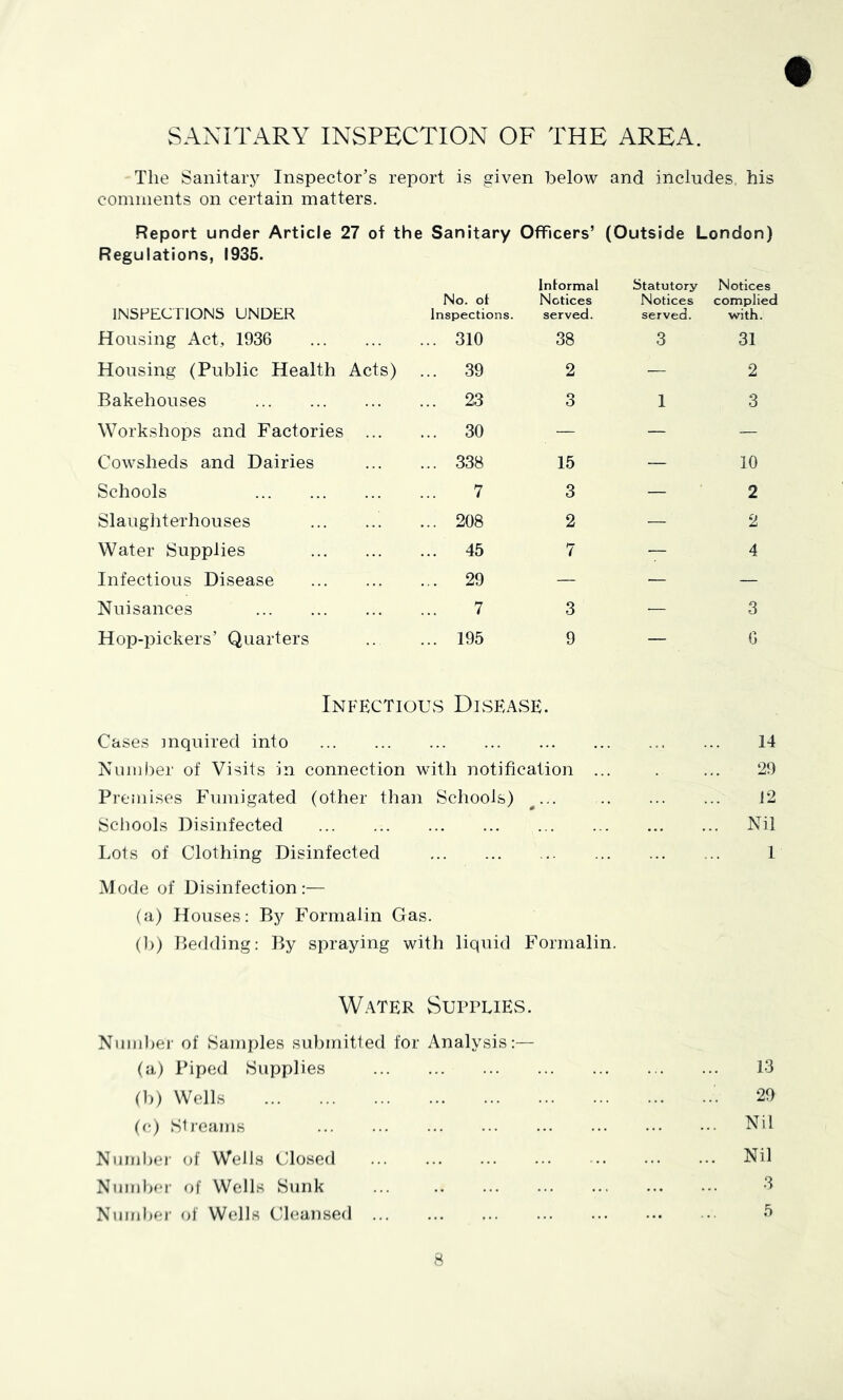 SANITARY INSPECTION OF THE AREA. The Sanitary Inspector’s report is given below and includes his cominents on certain matters. Report under Article 27 of the Sanitary Officers’ (Outside London) Regulations, 1935. INSPECTIONS UNDER No. of Inspections. Informal Notices served. Statutory Notices served. Notices complied with. Housing Act,, 1936 ... 310 38 3 31 Housing (Public Health Acts) ... 39 2 — 2 Bakehouses ... 23 3 1 3 Workshops and Factories ... ... 30 — — — Cowsheds and Dairies ... 338 15 — 10 Schools 7 3 — 2 Slaughterhouses ... 208 2 — 2 Water Supplies ... 45 7 — 4 Infectious Disease ... 29 — — — Nuisances 7 3 — 3 Hop-pickers’ Quarters ... 195 9 — G Infectious Disease. Cases inquired into 14 Nninher of Visits in connection with notification ... . ... 29 Premises Fumigated (other than Schools) ^... J2 Scliools Disinfected Nil Lots of Clothing Disinfected 1 Mode of Disinfection:— (a) Houses: By Formalin Gas. (1)) Bedding: By spraying with liquid Formalin. W.\TER vSurPElES. Niimlier of Samples submitled for Analysis:— (a) Piped Supplies (1)) Wells (c) Slicams Numhei’ of Wells Closed Numhor of Wells Sunk Nuinher of Wells Chiansed 13 29 Nil Nil 3 5