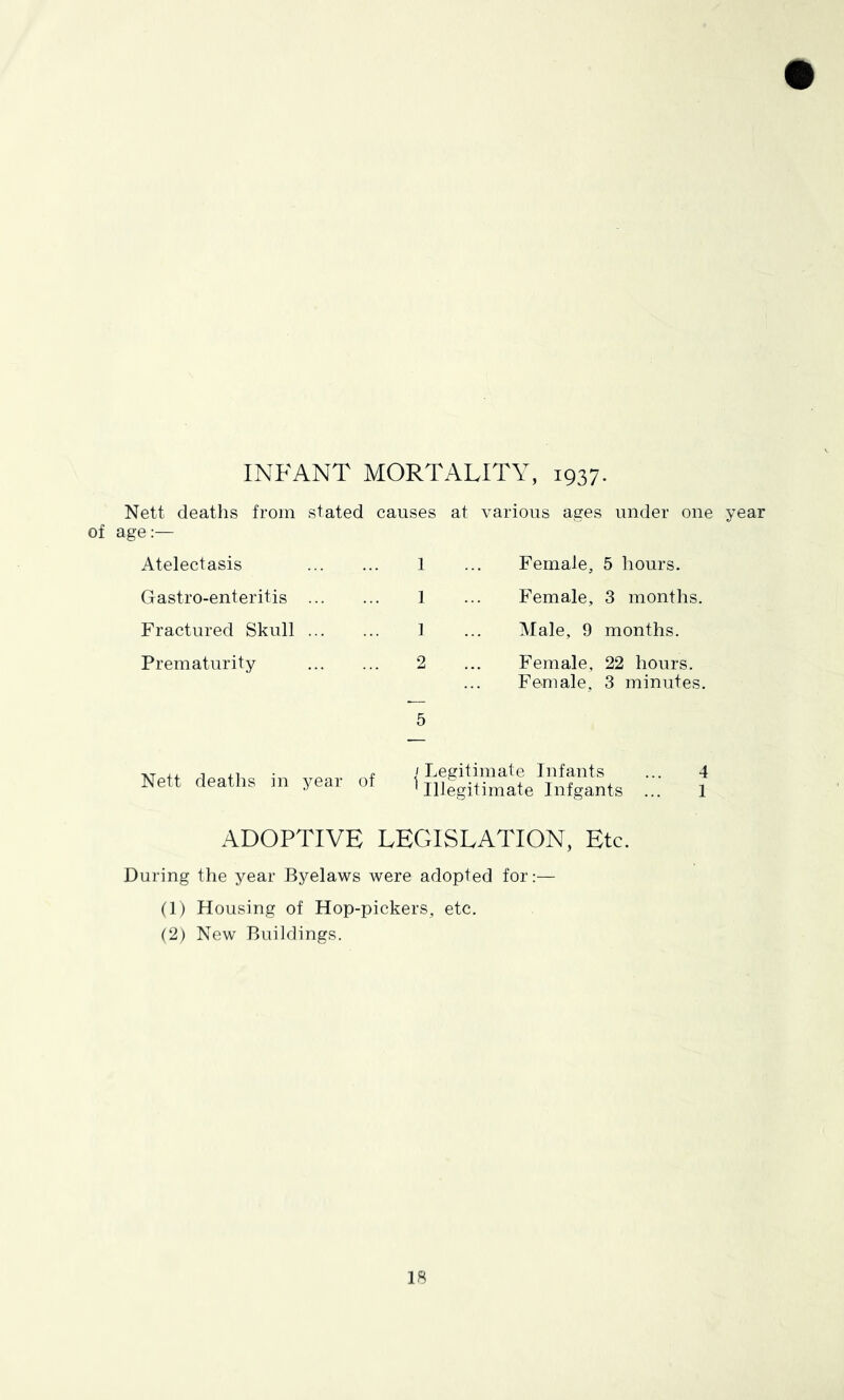 INFANT MORTALITY, 1937. Nett deatlis from age stated causes at various ages under one Atelectasis 1 Female, 5 hours. Gastro-enteritis 1 Female, 3 months. Fractured Skull ] Male, 9 months. Prematurity 2 Female, 22 hours. 5 Female, 3 minutes. Nett deaths in f 'Legitimate Infants ... 4 ’illegitimate Infgants ... 1 ADOPTIVE LEGISLATION, Etc. During the year Byelaws were adopted for:— (1) Housing of Hop-pickers, etc. (2) New Buildings.