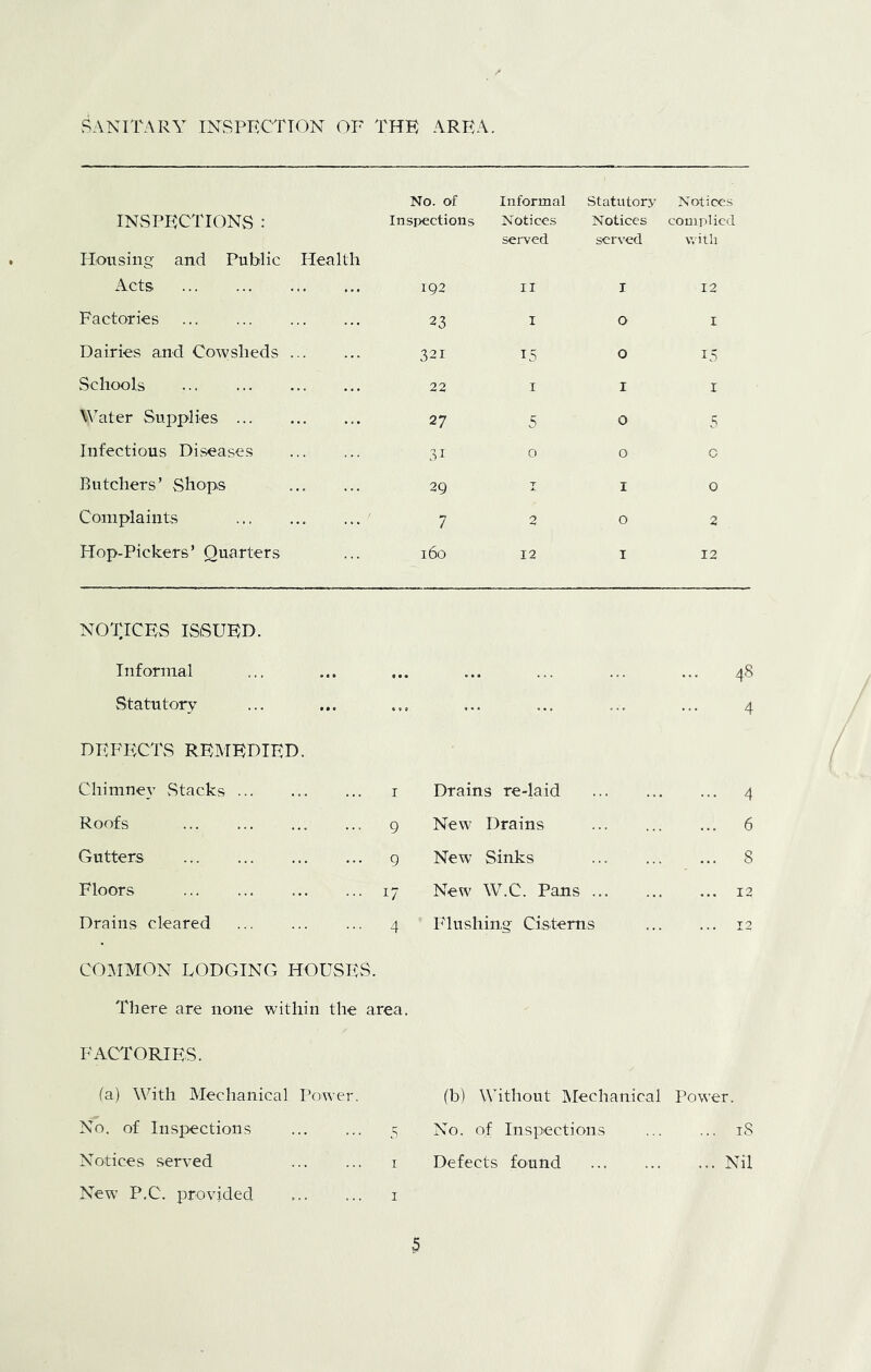 SANITARY INSPKCTTON OF THF ARRA. INSPECTIONS : Housing and Public Health No. of Insijections Informal Notices served Statutory Notices served Notices complied with Acts 192 IT I 12 Factories 23 I 0 I Dairies and Cowsheds ... 321 15 0 15 Schools 22 I I I Water Supplies 27 5 0 5 Infectious Diseases 31 0 0 0 Butchers’ Shops 29 I I 0 Complaints 7 2 0 2 Hop-Pickers’ Quarters 160 12 I 12 NOTICES ISSUED. Informal Statutory DEFECTS REAIEDIED. Chimney Stacks i Roofs 9 Gutters g Floors 17 Drains cleared 4 COilMON DODGING HOUSES. There are none within the area. FACTORIES. (a) With Mechanical Power. No. of Inspections 5 Notices served ... ... i New P.C. provided 48 4 Drains re-laid 4 New Drains 6 New Sinks 8 New W.C. Pans 12 Flushing- Cisterns 12 (b) Without Alechanical Power. No. of Inspections iS Defects found Nil I