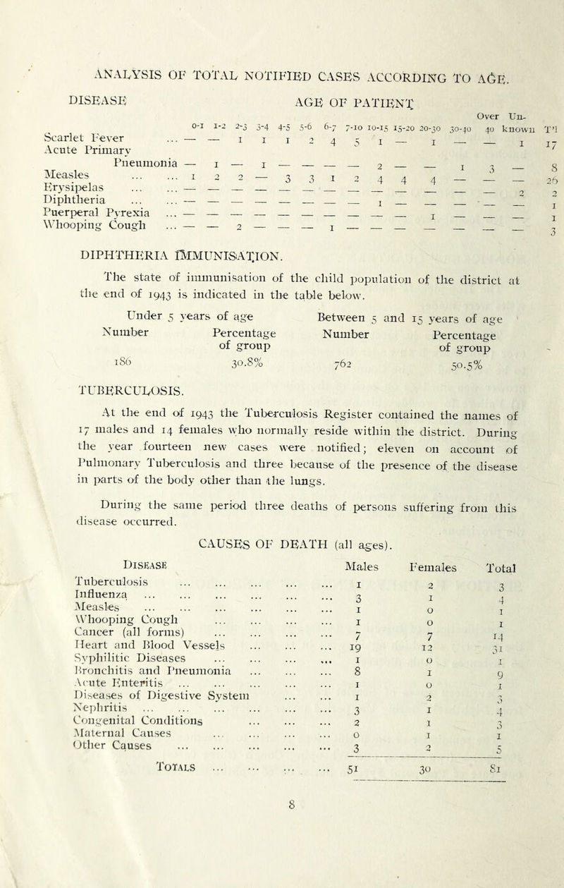 ANALYSIS OF TOTAL NOTIFIED CASES ACCORDING TO AC^E. DISEASE AGE OF PATIENT Scarlet Fever Acute I’riiiiary Pneumonia Measles Er^'sipelas Diphtheria Puerperal Pyrexia Whooping Cough O-I 1-2 2-5 5-4 4-5 5-6 — — I I I 2 1^2—33 6-7 7-10 10-15 15-20 20-50 4 5 I — I 12444 Over Un- 50-40 40 known T’l — — I 17 I 3 — 8 — 2 DIPHTHERIA IMMUNISAXION. The state of immunisation of the child population of the district at the end of 1943 is indicated in the table below. Under 5 years of age Number 186 Percentage of group 30.8% Between 5 and 15 years of age Number Percentage of group 762 50-5% TUBERCULOSIS. At the end of 1943 the Tuberculosis Register contained the names of 17 males and 14 females who normally reside within the district. During the year fourteen new cases were notified; eleven on account of I’ulnionary Tuberculosis and three because of the presence of the disease in parts of the body other than the lungs. During the same period three deaths of persons suffering from this disease occurred. CAUSES OF DEATH (all ages). Disease Tuberculosis Influenza Measles W'hooping Cough Cancer (all forms) Heart and Blood Vessels Syphilitic Diseases Bronchitis and Pneumonia Acute Enteritis Diseases of Digestive System Nephritis Congenital Conditions Maternal Causes Other Causes ToTALvS Males I 3 I I 7 ... 19 ... I 8 I 1 3 2 O ... 51 Females Total 2 I o o 7 12 0 1 0 2 1 1 I 3^^ 3 4 I I 0 31 1 9 1 3 4 3 1 Si