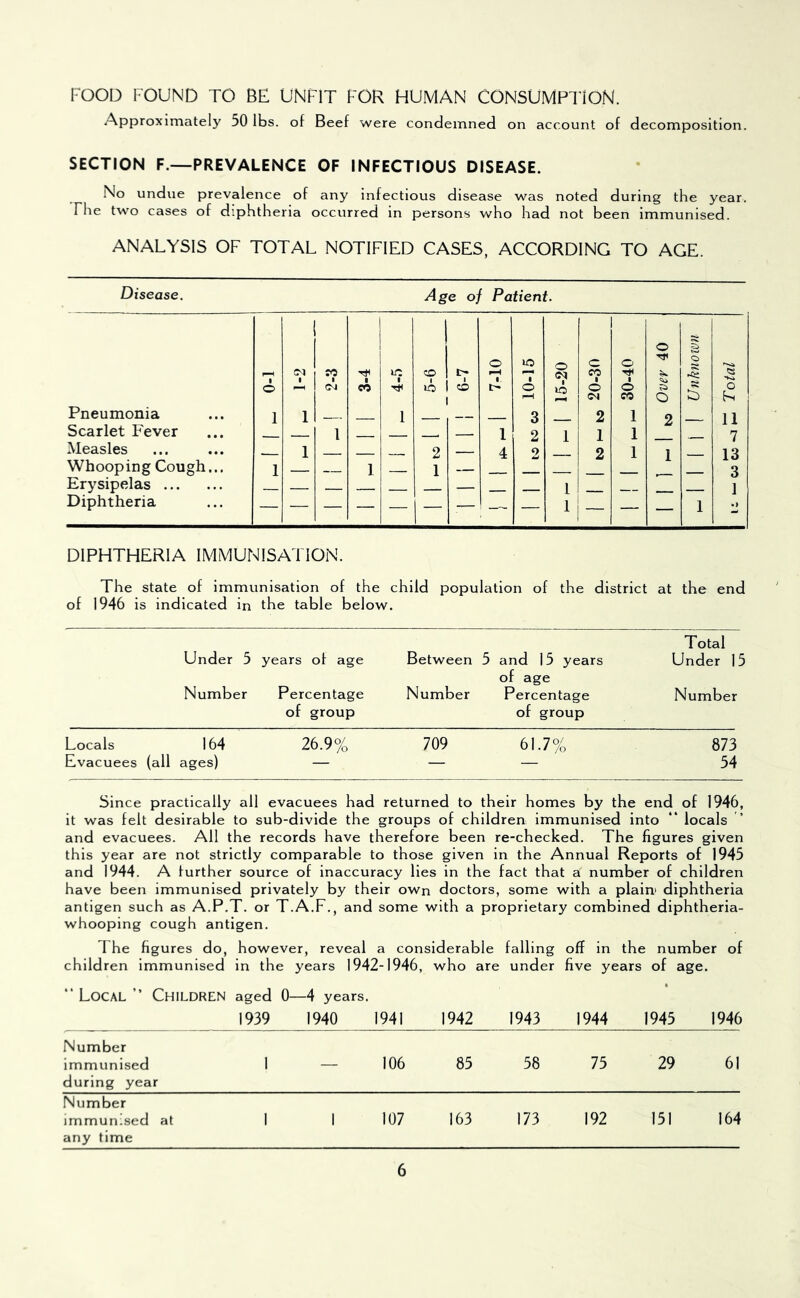 FOOD FOUND TO BE UNFIT FOR HUMAN CONSUMPl’iON. Approximately 50 lbs. of Beef were condemned on account of decomposition. SECTION F.—PREVALENCE OF INFECTIOUS DISEASE. No undue prevalence of any infectious disease was noted during the year. The two cases of diphtheria occurred in persons who had not been immunised. ANALYSIS OF TOTAL NOTIFIED CASES, ACCORDING TO AGE. Disease. Age oj Patient. o 5 O lO o c o Tf1 o fO ir: CD i> fO •Ki o CM CO lO CD t- o o O O i-H CM CO o Pneumonia 1 1 1 3 2 1 2 11 Scarlet Fever - - 1 ■ — 1 2 1 1 1 7 Measles -- 1 2 4 2 2 1 1 __ 13 Whooping Cough... 1 1 1 — 3 Erysipelas , - - — 1 1 Diphtheria — — — — — — — 1 — — — 1 • > DIPHTHERIA IMMUNISATION. The state of immunisation of the child population of the district at the end of 1946 is indicated in the table below. Total Under 5 years of age Between 5 and 15 years of age Under L Number Percentage of group Number Percentage of group Number Locals 164 26.9% 709 61.7% 873 Evacuees (all ages) — — — 54 Since practically all evacuees had returned to their homes by the end of 1946, it was felt desirable to sub-divide the groups of children immunised into “ locals and evacuees. All the records have therefore been re-checked. The figures given this year are not strictly comparable to those given in the Annual Reports of 1945 and 1944. A further source of inaccuracy lies in the fact that a number of children have been immunised privately by their own doctors, some with a plain' diphtheria antigen such as A.P.T. or T.A.F., and some with a proprietary combined diphtheria- whooping cough antigen. 7 he figures do, however, reveal a considerable falling off in the number of children immunised in the years 1942-1946, who are under five years of age. “ Local ” Children aged 0—4 years. 1939 1940 1941 1942 1943 1944 1945 1946 Number immunised during year 1 — 106 85 58 75 29 61 Number immunised at I 1 107 163 173 192 151 164 any time