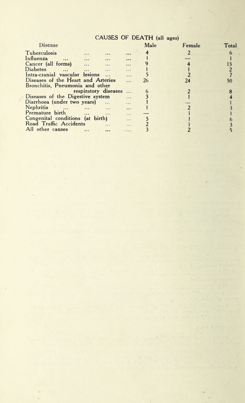 CAUSES OF DEATH (all ages) Disease Male Tuberculosis ... ... ... 4 Influenza ... ... ... ... I Cancer (all forms) ... ... ... 9 Diabetes ... ... ... ... I Intra-cranial vascular lesions ... ... 5 Diseases of the Heart and Arteries ... 26 Bronchitis, Pneumonia and other respiratory diseases ... 6 Diseases of the Digestive system ... 3 Diarrhoea (under two years) ... ... 1 Nephritis ... ... ... ... 1 Premature birth ... ... ... — Congenital conditions (at birth) ... 5 Road Traffic Accidents ... 2 All other causes ... ... ... 3 Female 2 4 1 2 24 2 1 2 1 1 1 2 Total 6 1 13 2 7 50 8 4 1 3 I r sD