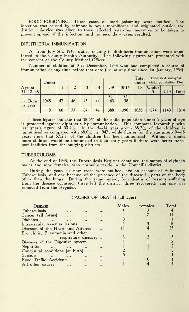 FOOD POISONING.—Three cases of food poisoning were notified. The infection was caused by salmonella bovis morbificans and originated outside the district. Advice was given to those affected regarding measures to be taken to prevent spread of the infection, and no secondary cases resulted. DIPHTHERIA IMMUNISATION As from July 5th, 1948, duties relating to diphtheria immunisation were trans- ferred to the County Health Authority. The following figures are presented with the consent of the County Medical Officer. Number of children at 31st December, 1948 who had completed a course of immunisation at any time before that date (i.e. at any time since 1st January, 1934). Age at 31. 12. 48 Under 1 1 2 3 4 i.e. Born in year 1948 47 46 45 44 9 60 77 67 47 5-9 10-14 Total under 15 Estimated mid-year child population 1948 Under 5 5-14 Total 39- 43 34- 38 388 390 1038 674 140 1814 These figures indicate that 38.6% of the child population under 5 years of age is protected against diphtheria by immunisation. This compares favourably with last year’s figure of 33.4%. In the 5—14 year group 68.2% of the children is immunised as compared with 68.0% in 1947; while figures for the age group 0—15 years show that 57.2% of the children has been immunised. Without a doubt more children would be immunised in their early years if there were better trans- port facilities from the outlying districts. TUBERCULOSIS At the end of 1948, the Tuberculosis Register contained the names of eighteen males and nine females, who normally reside in the Council’s district. During the year, six new cases were notified, five on account of Pulmonary Tuberculosis, and one because of the presence of the disease in parts of the body other than the lungs. During the same period, four deaths of persons suffering from the disease occurred; three left the district; three recovered; and one was removed from the Register. CAUSES OF DEATH (all ages) Disease Tuberculosis Cancer (all forms) ... Diabetes Intra-cranlal vascular lesions Diseases of the Heart and Arteries Bronchitis, Pneumonia and other respiratory diseases Diseases of the Digestive system Nephritis Congenital conditions (at birth) Suicide Road Traffic Accidents Males Females ) 3 4 7 0 1 5 3 11 14 3 2 2 1 0 1 1 0 Total 4 11 1 8 25 5 2 2 3