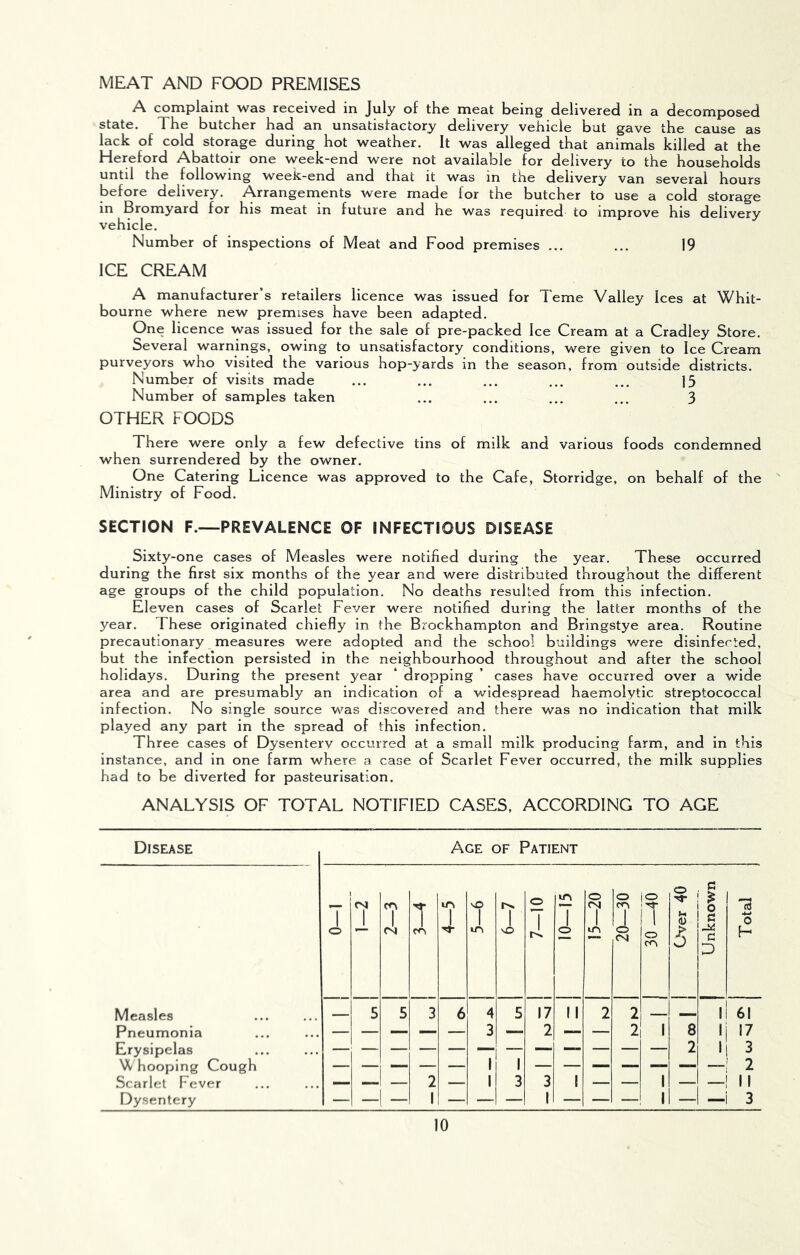 MEAT AND FOOD PREMISES A complaint was received in July of the meat being delivered in a decomposed state. The butcher had an unsatisfactory delivery vehicle but gave the cause as lack of cold storage during hot weather. It was alleged that animals killed at the Hereford Abattoir one week-end were not available for delivery to the households until the following week-end and that it was in the delivery van several hours before delivery. Arrangements ^oie made lor the butcher to use a cold storage in Bromyard for his meat in future and he was required to improve his delivery vehicle. Number of inspections of Meat and Food premises ... ... 19 ICE CREAM A manufacturer’s retailers licence was issued for Teme Valley Ices at Whit- bourne where new premises have been adapted. One licence was issued for the sale of pre-packed Ice Cream at a Cradley Store. Several warnings, owing to unsatisfactory conditions, were given to Ice Cream purveyors who visited the various hop-yards m the season, from outside districts. Number of visits made ... ... ... ... ... 15 Number of samples taken ... ... ... ... 3 OTHER FOODS There were only a few defective tins of milk and various foods condemned when surrendered by the owner. One Catering Licence was approved to the Cafe, Storridge, on behalf of the Ministry of Food. SECTION F.—PREVALENCE OF INFECTIOUS DISEASE Sixty-one cases of Measles were notified during the year. These occurred during the first six months of the year and were distributed throughout the different age groups of the child population. No deaths resulted from this infection. Eleven cases of Scarlet Fever were notified during the latter months of the year. These originated chiefly in the Brockhampton and Bringstye area. Routine precautionary measures were adopted and the school buildings were disinfected, but the infection persisted in the neighbourhood throughout and after the school holidays. During the present year ‘ dropping ’ cases have occurred over a wide area and are presumably an indication of a widespread haemolytic streptococcal infection. No single source was discovered and there was no indication that milk played any part in the spread of this infection. Three cases of Dysentery occurred at a small milk producing farm, and In this instance, and in one farm where a case of Scarlet Fever occurred, the milk supplies had to be diverted for pasteurisation. ANALYSIS OF TOTAL NOTIFIED CASES, ACCORDING TO AGE Disease Age of Patient T o CNJ J. CO 1 <N 1 3—4 1 m 1 sO 1 m IV. 1 o 1 10—15 15—20 20—30 30 —40 1 CVer 4C 1 0 c c D Total Measles — 5 5 3 6 4 5 17 11 2 2 — 1 61 Pneumonia — — — — — 3 — 2 — — 2 1 8 1 17 Erysipelas — — — — — — — — — — — — 2 1 3 VC hooping Cough — — — — — 1 1 — — — — — — — 2 Scarlet Fever — — — 2 — 1 3 3 1 — — 1 — 11 Dysentery 1 1 1 — — 3