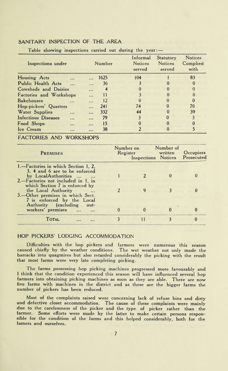 SANITARY INSPECTION OF THE AREA Table showing inspections carried out during the year: — Inspections under Number Informal Notices served Statutory Notices served Notices Complied with Housing Acts 1625 104 1 83 Public Health Acts 36 3 0 0 Cowsheds and Dairies 4 0 0 0 Factories and Workshops 11 3 0 0 Bakehouses 12 0 0 0 Hop-pickers’ Quarters 241 74 0 70 Water Supplies 332 44 0 39 Infectious Diseases 79 3 0 3 Food Shops 15 0 0 0 Ice Cream 38 2 0 5 FACTORIES AND WORKSHOPS Number on Number of Premises Register Inspection. written 3 Notices Occupiers Prosecuted 1.—Factories in which Section 1, 2, 3, 4 and 6 are to be enforced by Local Authorities 1 2 0 0 2.—Factories not included in 1, in which Section 7 is enforced by the Local Authority 2 9 3 0 3.—Other premises in which Sect. 7 is enforced by the Local Authority (excluding out- workers’ premises 0 0 0 0 Total 3 11 3 0 HOP PICKERS’ LODGING ACCOMMODATION Difficulties with the hop pickers and farmers were numerous this season caused chiefly by the weather conditions. The wet weather not only made the barracks into quagmires but also retarded considerably the picking with the result that most farms were very late completing picking. The farms possessing hop picking machines progressed more favourably and 1 think that the condition experienced this season will have influenced several hop farmers into obtaining picking machines as soon as they are able. There are now five farms with machines in the district and as these are the bigger farms the number of pickers has been reduced. Most of the complaints raised were concerning lack of refuse bins and dirty and defective closet accommodation. The cause of these complaints were mainly due to the carelessness of the picker and the type of picker rather than the farmer. Some efforts were made by the latter to make certain persons respon- sible for the condition of the farms and this helped considerably, both for the famers and ourselves.