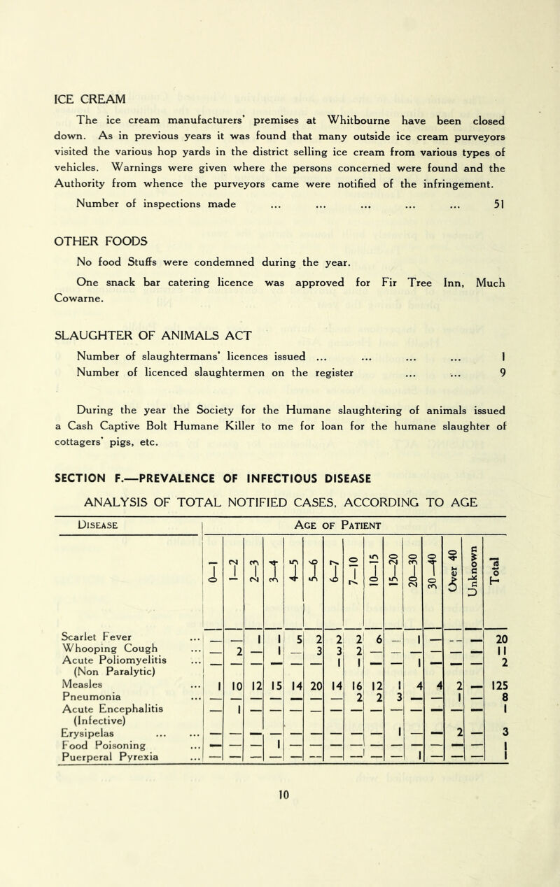 ICE CREAM The ice cream manufacturers’ premises at Whitbourne have been closed down. As in previous years it was found that many outside ice cream purveyors visited the various hop yards in the district selling ice cream from various types of vehicles. Warnings were given where the persons concerned were found and the Authority from whence the purveyors came were notified of the infringement. Number of inspections made ... ... ... ... ... 51 OTHER FOODS No food Stuffs were condemned during the year. One snack bar catering licence was approved for Fir Tree Inn, Much Cowarne. SLAUGHTER OF ANIMALS ACT Number of slaughtermans’ licences issued ... ... ... ... 1 Number of licenced slaughtermen on the registex ... ... 9 During the year the Society for the Humane slaughtering of animals issued a Cash Captive Bolt Humane Killer to me for loan for the humane slaughter of cottagers’ pigs, etc. SECTION F.—PREVALENCE OF INFECTIOUS DISEASE ANALYSIS OF TOTAL NOTIFIED CASES, ACCORDING TO AGE Disease Scarlet Fever Whooping Cough Acute Poliomyelitis (Non Paralytic) Measles Pneumonia Acute Encephalitis (Infective) Erysipelas Food Poisoning Puerperal Pyrexia Age of Patient sO o o o O G m CO 0 a 1 1 1 1 i 1 T 1 1 1 i 1 (U 5 c 0 o CM cA v£> o m o <N o CO G H D — 2 1 1 1 5 2 3 2 3 1 2 2 1 6 1 1 1 1 — — 1 1 20 II 0 1 10 12 15 14 20 1 14 I 16 12 1 1 4 4 2 4 125 — — — — — — — 2 2 3 — — 1 — 8 — 1 1 1 I 1 _ 1 ' 2 3 1 1 1