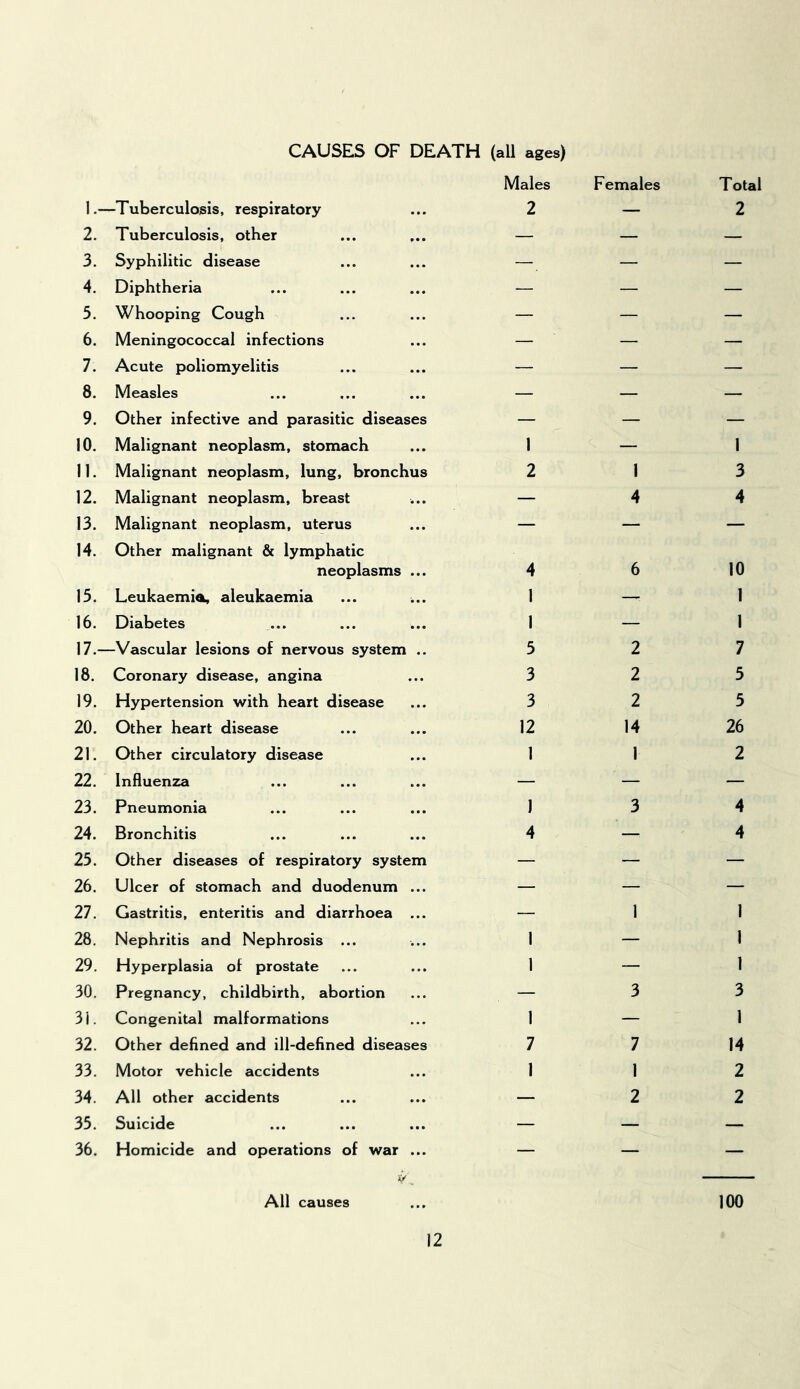 CAUSES OF DEATH (all ages) 1.- —Tuberculosis, respiratory Males 2 Females Total 2 2. Tuberculosis, other — — — 3. Syphilitic disease — — — 4. Diphtheria —- — — 5. Whooping Cough — — — 6. Meningococcal infections — — — 7. Acute poliomyelitis — — — 8. Measles — — — 9. Other infective and parasitic diseases — — — 10. Malignant neoplasm, stomach 1 — 1 11. Malignant neoplasm, lung, bronchus 2 1 3 12. Malignant neoplasm, breast — 4 4 13. Malignant neoplasm, uterus — — — 14. Other malignant & lymphatic neoplasms ... 4 6 10 15. Leukaemia, aleukaemia 1 — 1 16. Diabetes 1 — 1 17.- —Vascular lesions of nervous system .. 5 2 7 18. Coronary disease, angina 3 2 5 19. Hypertension with heart disease 3 2 5 20. Other heart disease 12 14 26 21. Other circulatory disease 1 1 2 22. Influenza — — — 23. Pneumonia 1 3 4 24. Bronchitis 4 — 4 25. Other diseases of respiratory system — — — 26. Ulcer of stomach and duodenum ... — — — 27. Gastritis, enteritis and diarrhoea ... — 1 1 28. Nephritis and Nephrosis ... 1 — 1 29. Hyperplasia of prostate 1 — 1 30. Pregnancy, childbirth, abortion — 3 3 31. Congenital malformations 1 — 1 32. Other defined and ill-defined diseases 7 7 14 33. Motor vehicle accidents 1 1 2 34. All other accidents — 2 2 35. Suicide — — — 36. Homicide and operations of war ... — — — All causes 100