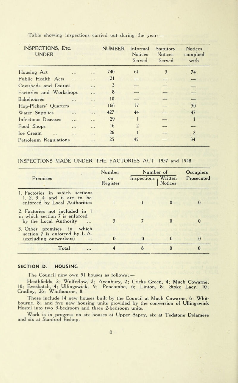 Table showing inspections carried out during the year: INSPECTIONS, Etc. UNDER NUMBER Informal Notices Served Statutory Notices Served Notices complied with Housing Act 740 61 3 74 Public Health Acts 21 — — — Cowsheds and Dairies 3 — — — Factories and Workshops 8 — — — Bakehouses 10 — — — Hop-Pickers’ Quarters 166 37 — 30 Water Supplies 427 44 — 47 Infectious Diseases 29 I — 1 Food Shops 16 2 — — Ice Cream 26 1 — 2 Petroleum Regulations 25 43 — 34 INSPECTIONS MADE UNDER THE FACTORIES ACT, 1937 and 1948. Number Number of Occupiers Premises on Register Inspections i 1 Written 1 Notices Prosecuted 1. Factories in which sections 1, 2, 3, 4 and 6 are to be enforced by Local Authorities 1 1 0 0 2. Factories not included in 1 in which section 7 is enforced by the Local Authority 3 7 0 0 3. Other premises in which section 7 is enforced by L.A. (excluding outworkers) 0 0 0 0 T otal 4 8 0 0 SECTION D. HOUSING The Council now own 91 houses as follows: — Heathfields, 2; Wolferlow, 2; Avenbury, 2; Cricks Green, 4; Much Cowarne, 10; Evesbatch, 4; Ullingswick, 9; Pencombe, 6; Linton, 8; Stoke Lacy, 10; Cradley, 26; Whitbourne, 8. These include 14 new houses built by the Council at Much Cowarne, 6; Whit- bourne, 8; and five new housing units provided by the conversion of Ullingswick Hostel into two 3-bedroom and three 2-bedroom units. Work is in progress on six houses at Upper Sapey, six at Tedstone Delamere and six at Stanford Bishop.