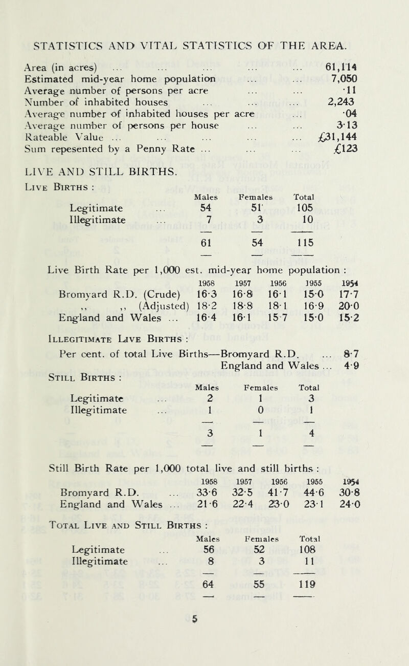 STATISTICS AND VITAL STATISTICS OF THE AREA. Area (in acres) Estimated mid-year home population Average number of persons per acre Number of inhabited houses Average number of inhabited houses per acre Average number of persons per house Rateable Value ... Sum repesented by a Penny Rate ... 61,114 7,050 •11 2,243 •04 313 £31,144 £123 LIVE AND STILL BIRTHS. Live Births : Males Females Total Legitimate 54 51' 105 Illegitimate 7 3 10 61 54 115 Live Birth Rate per 1,000 est. mid-year home population : 1958 1957 1956 3955 1954 Bromyard R.D. (Crude) 16 3 16-8 161 150 17*7 ,, ,, (Adjusted) 18-2 18-8 181 16-9 20*0 England and Wales ••• 16-4 10 1 15 7 15-0 15-2 Illegitimate Live Births : Per cent, of total Live Births—Bromyard R.D. ... 8*7 England and Wales ... 4 9 Still Births : Males Females Total Legitimate 2 1 3 Illegitimate 1 0 1 3 1 4 Still Birth Rate per 1,000 total live and still births : 1958 1957 1956 1955 1954 Bromvard R.D. 33-6 32*5 41 7 44-6 30-8 England and Wales ... 21-6 22-4 23-0 23-1 240 Total Live and Still Births : Males Females Total Legitimate 56 52 108 Illegitimate 8 3 11 64 55 119