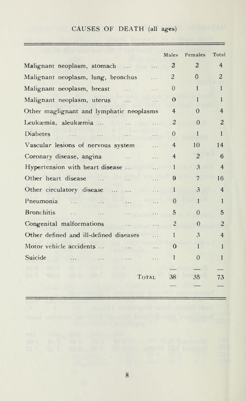 CAUSES OF DEATH (all ages) Malignant neoplasm, stomach Males 2 Females 2 Total 4 Malignant neoplasm, lung, bronchus 2 0 2 Malignant neoplasm, breast 0 1 1 Malignant neoplasm, uterus 0 1 1 Other maglignant and lymphatic neoplasms 4 0 4 Leukaemia, aleukaemia ... 2 0 2 Diabetes 0 1 1 Vascular lesions of nervous system 4 10 14 Coronary disease, angina 4 2 6 Hypertension with heart disease ... 1 3 4 Other heart disease 9 7 16 Other circulatory disease 1 3 4 Pneumonia 0 1 1 Bronchitis 5 0 5 Congenital malformations 2 0 2 Other defined and ill-defined diseases 1 3 4 Motor vehicle accidents ••• 0 1 1 Suicide 1 0 1 T otal 38 35 73