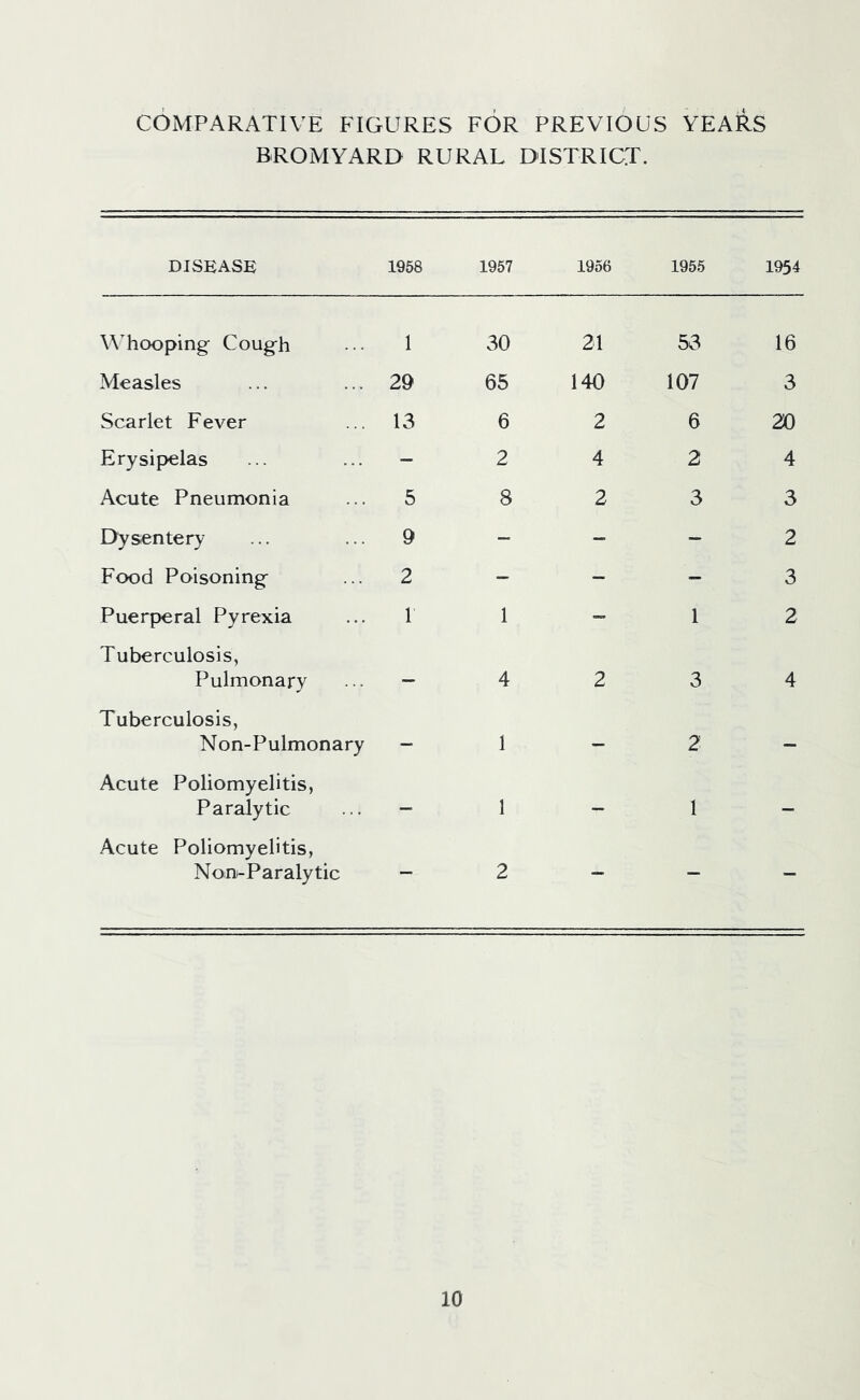 BROMYARD RURAL DISTRICT. DISEASE 1958 1957 1956 1955 1954 W hooping Cough 1 30 21 53 16 Measles 29 65 140 107 3 Scarlet Fever 13 6 2 6 20 Erysipelas — 2 4 2 4 Acute Pneumonia 5 8 2 3 3 Dysentery 9 _ — — 2 Food Poisoning 2 — — — 3 Puerperal Pyrexia 1 1 1 2 Tuberculosis, Pulmonary — 4 2 3 4 Tuberculosis, Non-Pulmonary — 1 — 2 — Acute Poliomyelitis, Paralytic — 1 — 1 — Acute Poliomyelitis, Non-Paralytic — 2 — — —