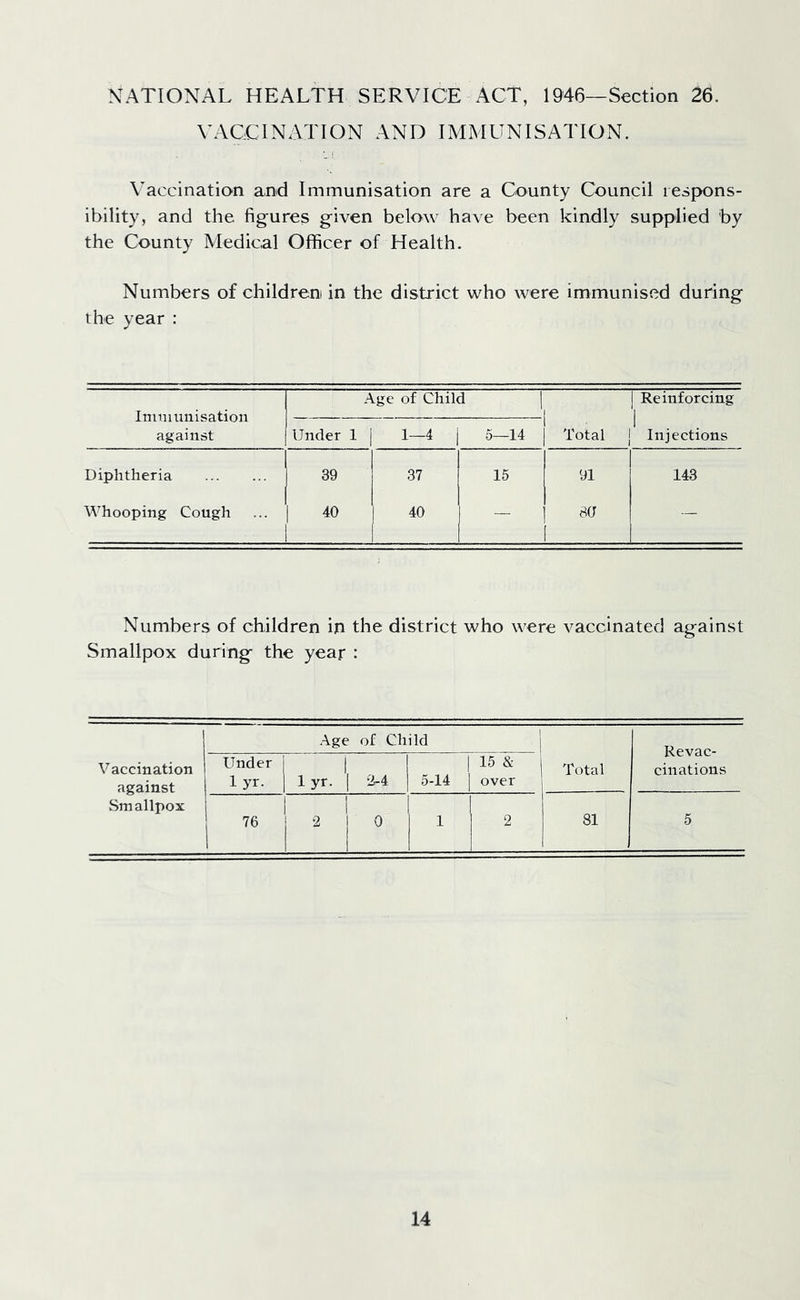 NATIONAL HEALTH SERVICE ACT, 1946—Section 26. VACCINATION AND IMMUNISATION. Vaccination and Immunisation are a County Council respons- ibility, and the figures given below have been kindly supplied by the County Medical Officer of Health. Numbers of children in the district who were immunised during the year : Immunisation against Age of Child j Reinforcing I Under 1 1—4 5—14 Total 1 Injections Diphtheria 39 37 15 91 143 Whooping Cough 40 40 — 80 — Numbers of children in the district who were vaccinated against Smallpox during the year : Age of Child ! Revac- cinations Vaccination against .Smallpox Under 1 yr. 1 yr. 2-4 1 5-14 15 & over Total 1 76 2 0 1 2 81 5