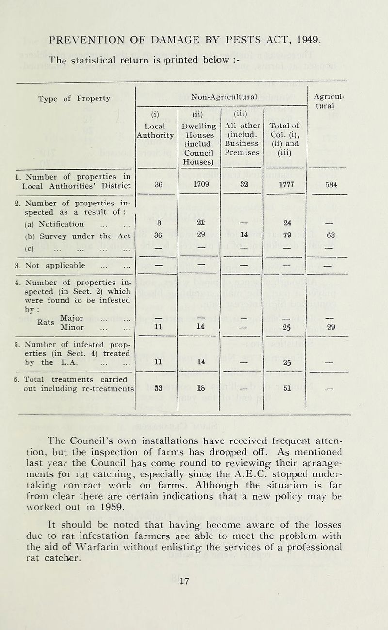 PREVENTION OF DAMAGE BY PESTS ACT, 1949. The statistical return is printed below Type of Property Non-Agricultural i Agricul- j tural (i) Local Authority (ii) Dwelling Houses (includ. Council Houses) | (iii) All other (includ. Business Premises Total of Col. (i), (ii) and (iii) 1. Number of properties in Local Authorities’ District 36 1709 32 1777 534 2. Number of properties in- spected as a result of: (a) Notification ib) Survey under the Act (c) 3 36 21 29 14 34 79 63 3. Not applicable — — — — 4. Number of properties in- spected (in Sect. 2) which were found to be infested by : ' Rats (!ai°r Minor 11 14 j r5 79 5. Number of infested prop- erties (in Sect. 4) treated by the L.A. 11 14 r 25 6. Total treatments carried out including re-treatments 33 18 — 61 — The Council’s own installations have received frequent atten- tion, but the inspection of farms has dropped off. As mentioned last year the Council has come round to reviewing- their arrange- ments for rat catching, especially since the A.E.G. stopped under- taking contract work on farms. Although the situation is far from clear there are certain indications that a new policy may be worked out in 1959. It should be noted that having become aware of the losses due to rat infestation farmers are able to meet the problem with the aid of Warfarin without enlisting the services of a professional rat catcher.