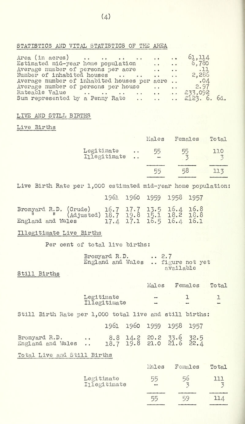 STATISTICS AND VITAL STATISTICS OF THE AREA Area (in acres) Estimated mid-year home population Average number of persons per acre Number of inhabited houses Average number of inhabited houses per acre Average number of persons per house Rateable Value Sum represented by a Penny Rate 61,114 6,780 .11 2,286 .04 2.97 £33,092 £123. 6. 6d. LIVE AND STILL BIRTHS Live Births Males Females Total Legitimate Illegitimate 55 55 3 110 -7 55 58 113 Live Birth Rate per 1,000 estimated mid-year home population: 1961 Bromyard R.D. (Crude) 16.7 11  (Adjusted) 18.7 England and Wales 17.4 Illegitimate Live Births Per cent of total live Bromyard R, England and Still Births i960 1959 1958 1957 17.7 13*5 16.4 16, 8 19. 8 15.1 18,2 18. 8 17.1 lb, 5 I0.4 16.1 births 1 • 1. .. 2.7 Wales .. figure not yet available Males Females Total Legitimate —11 Illegitimate - - - Still Birth Rate per 1,000 total live and still births: 1961 i960 1959 1958 1957 Bromyard R.D. 8.8 14. 2 20.2 33-S 32.5 England and Wales 18.7 19. 8 21.0 21.6 22.4 Total Live and Still Births Males Females Total Legitimate 55 56 111 Illegitimate — 3 3 55 59 114